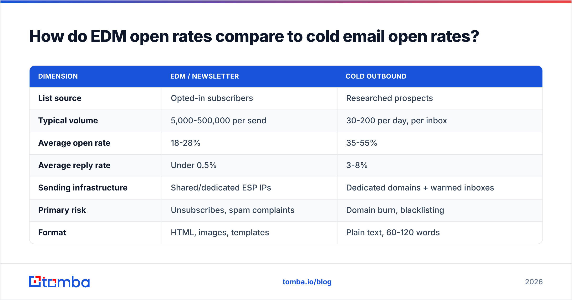 Diagram: How do EDM open rates compare to cold email open rates