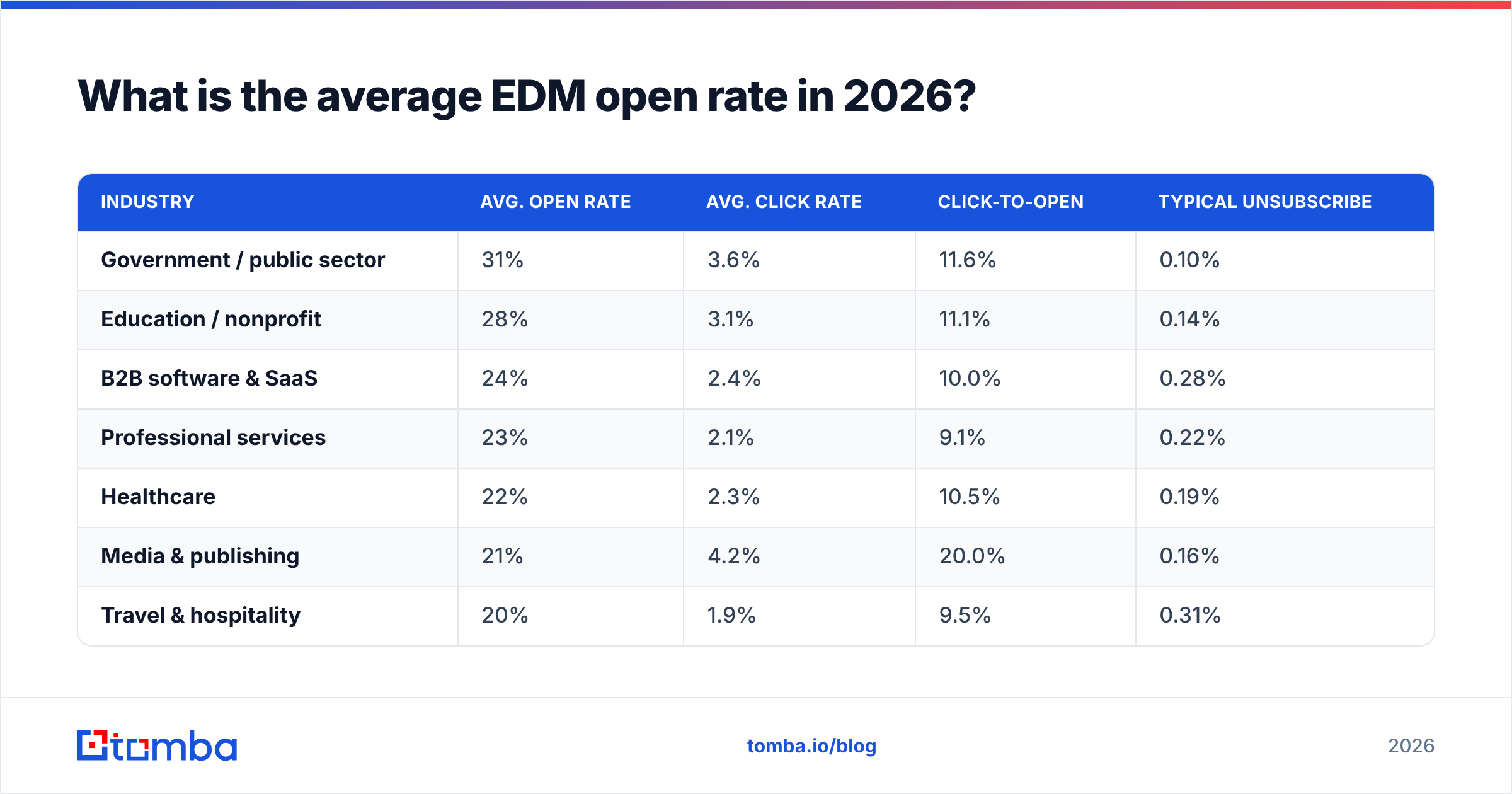 Diagram: What is the average EDM open rate in 2026