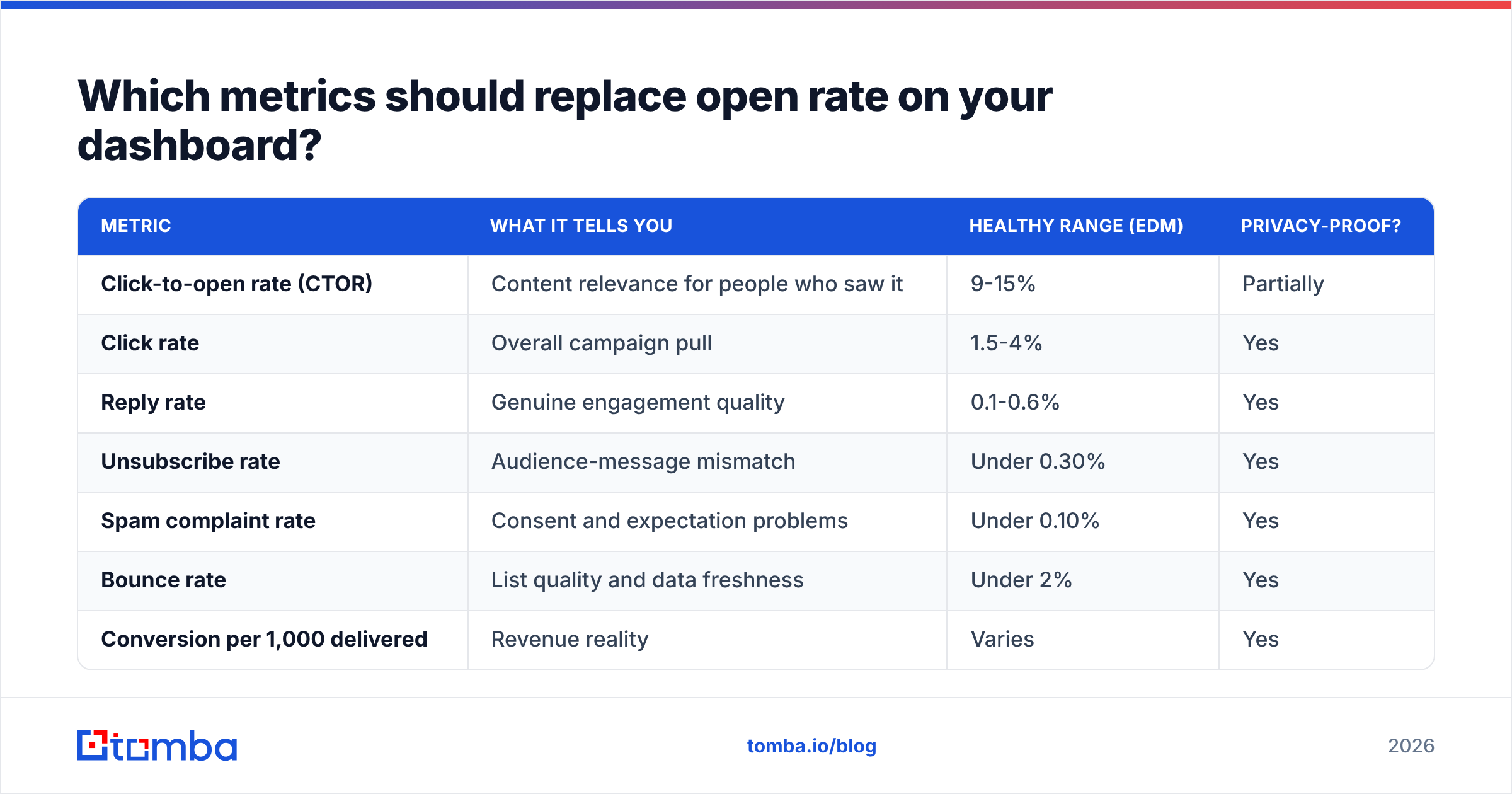 Diagram: Which metrics should replace open rate on your dashboard
