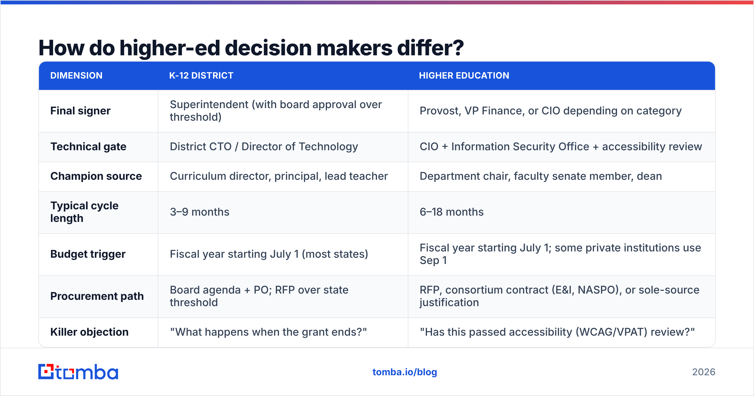 Diagram: How do higher-ed decision makers differ