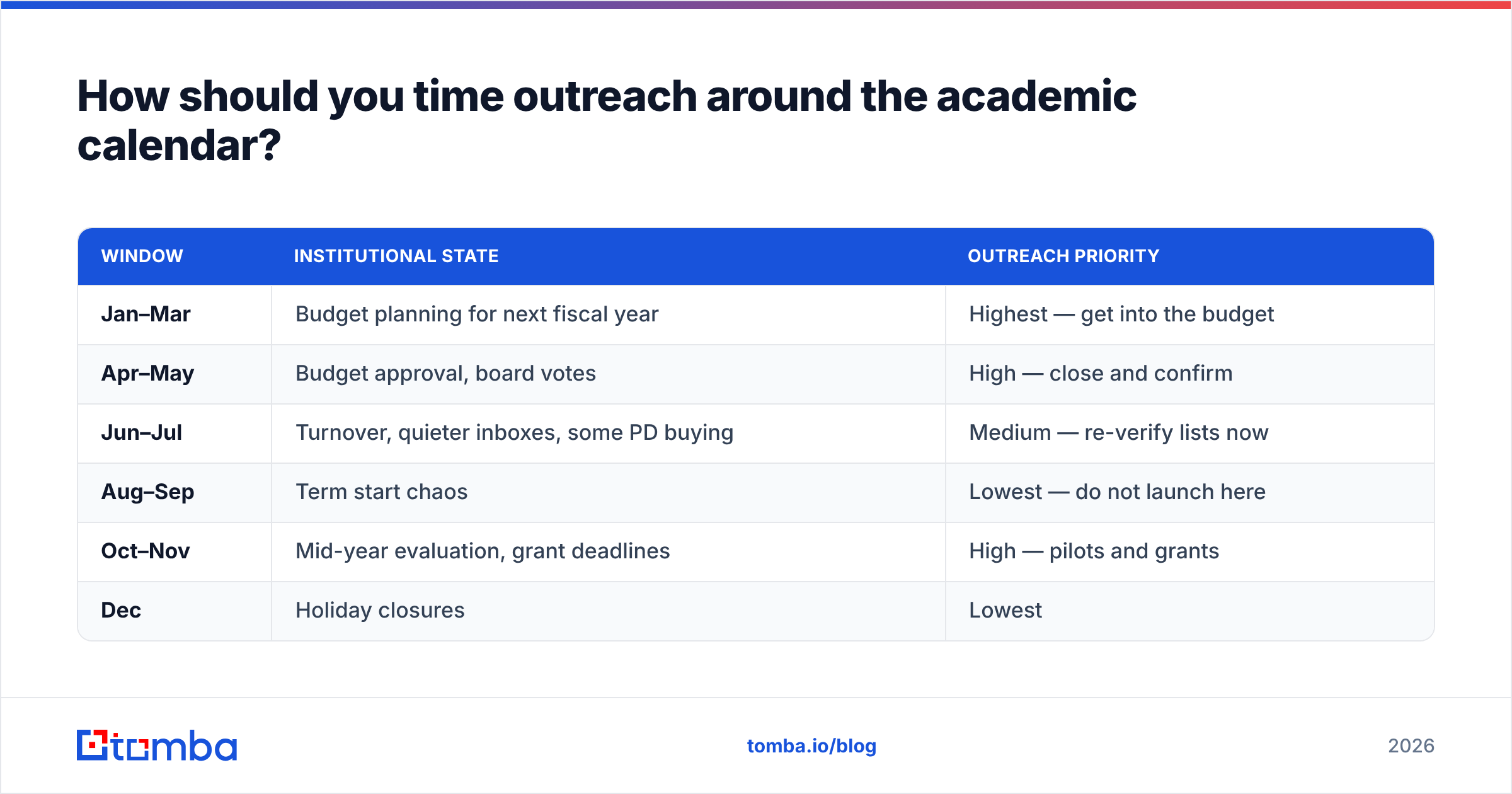 Diagram: How should you time outreach around the academic calendar
