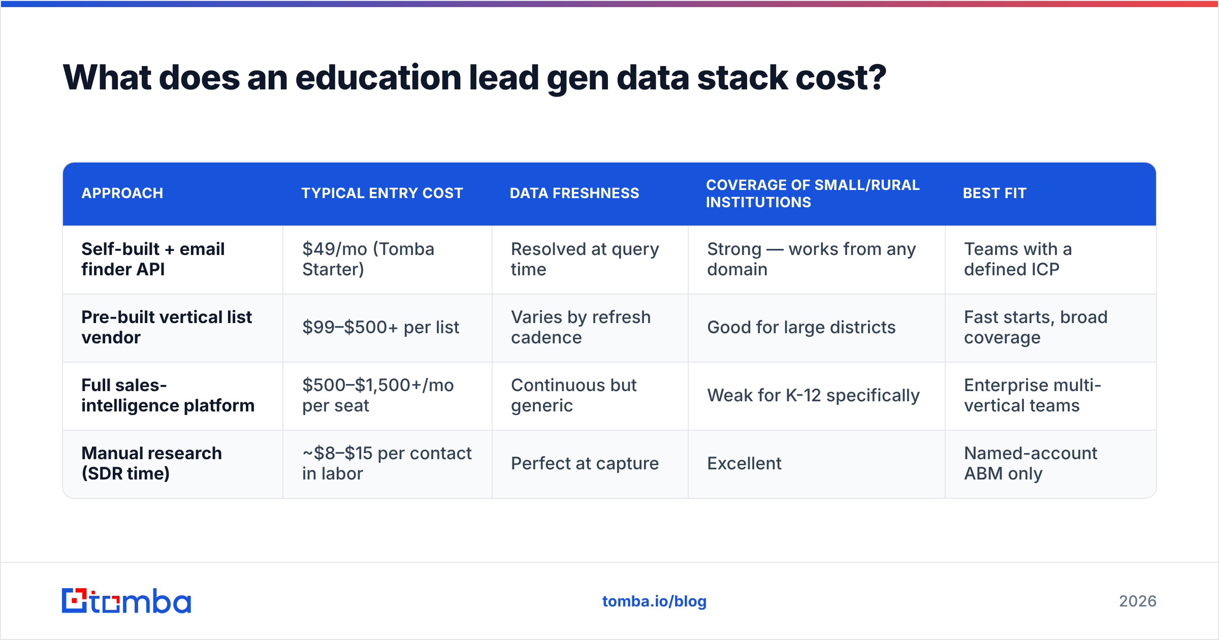 Diagram: What does an education lead gen data stack cost