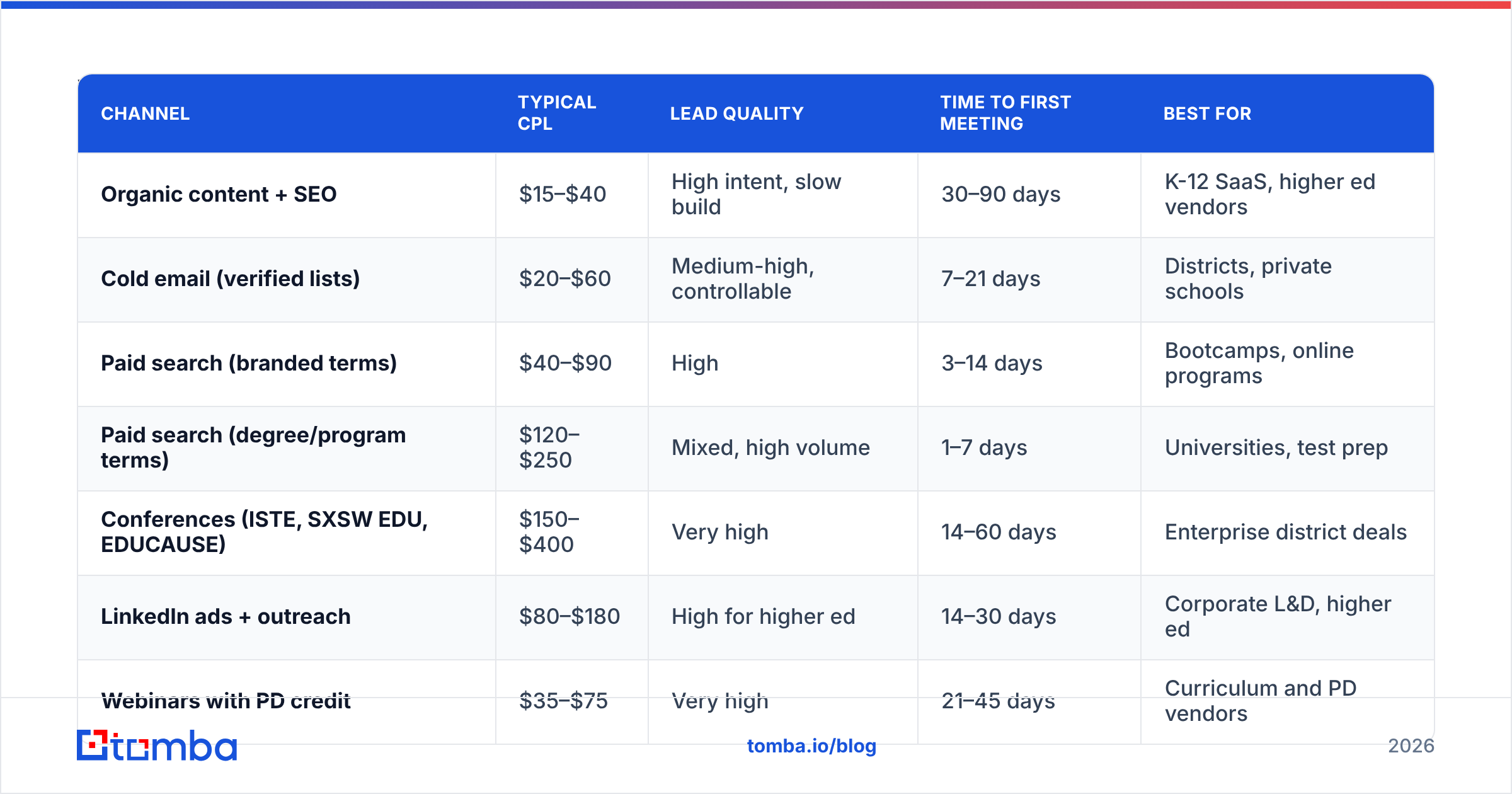Diagram: Which channels produce the best education leads