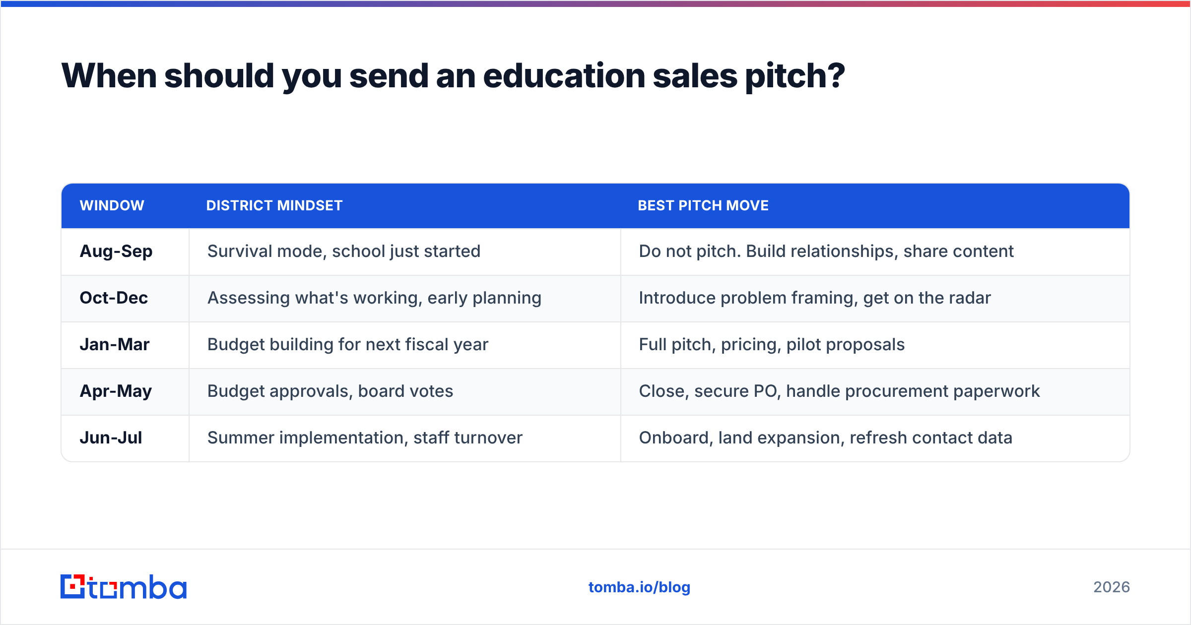 Diagram: When should you send an education sales pitch