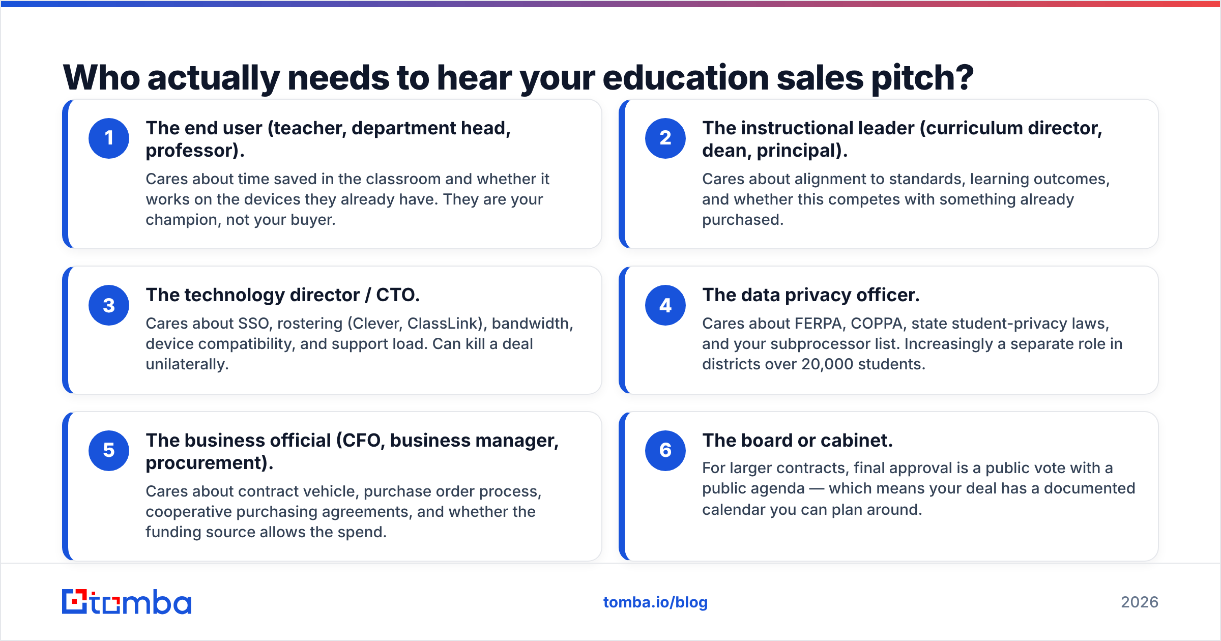 Diagram: Who actually needs to hear your education sales pitch