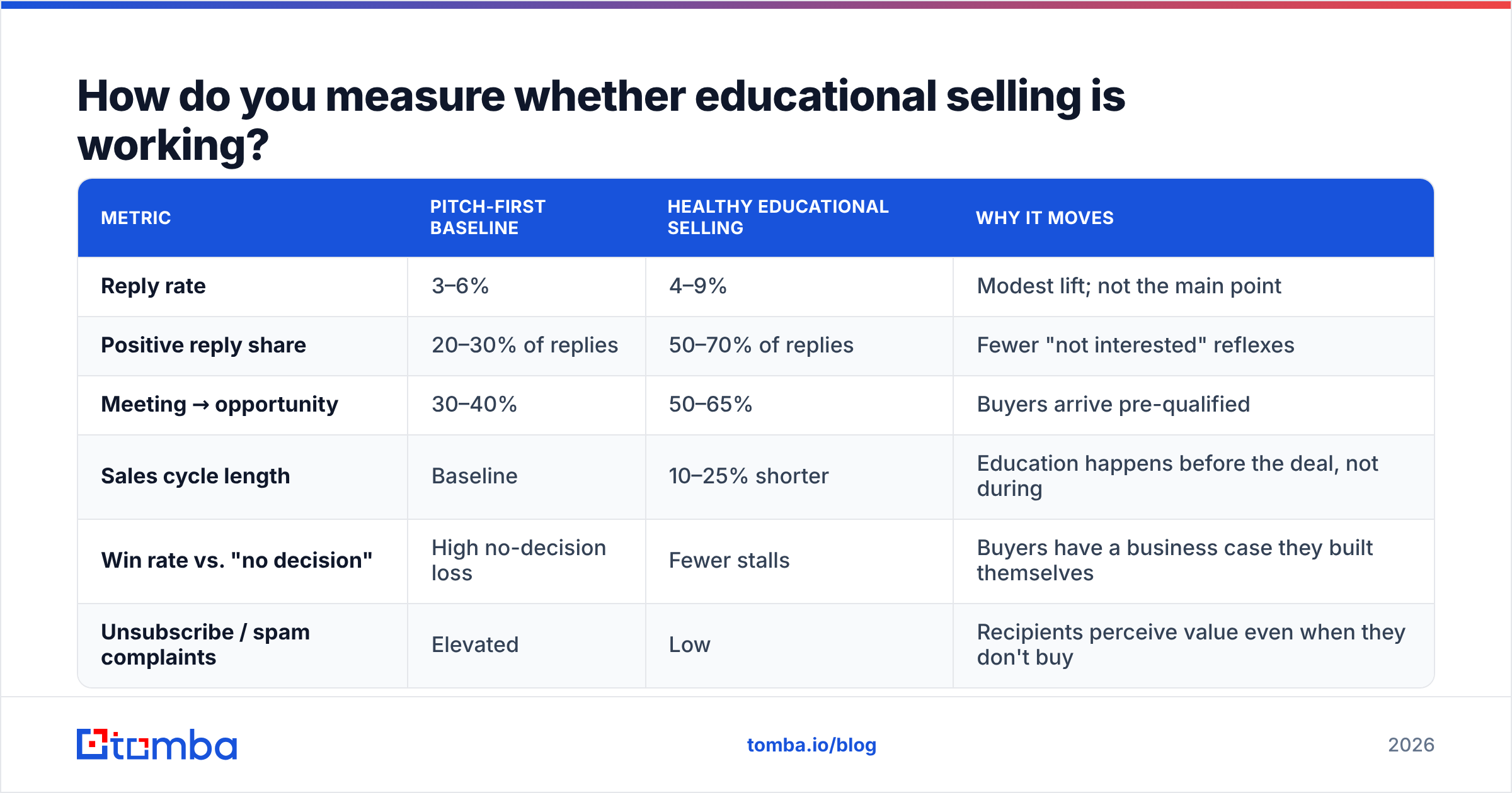Diagram: How do you measure whether educational selling is working