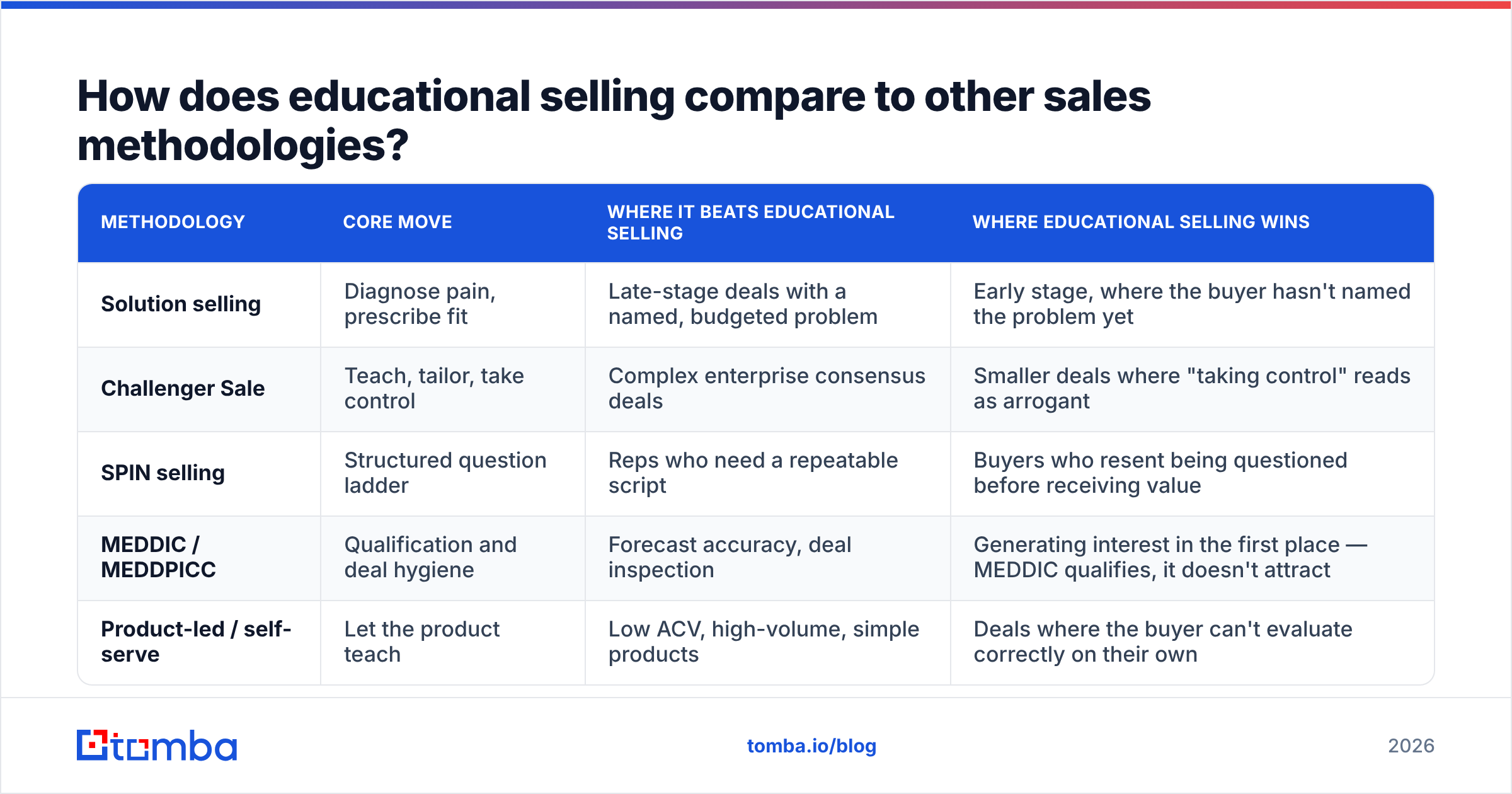 Diagram: How does educational selling compare to other sales methodologies