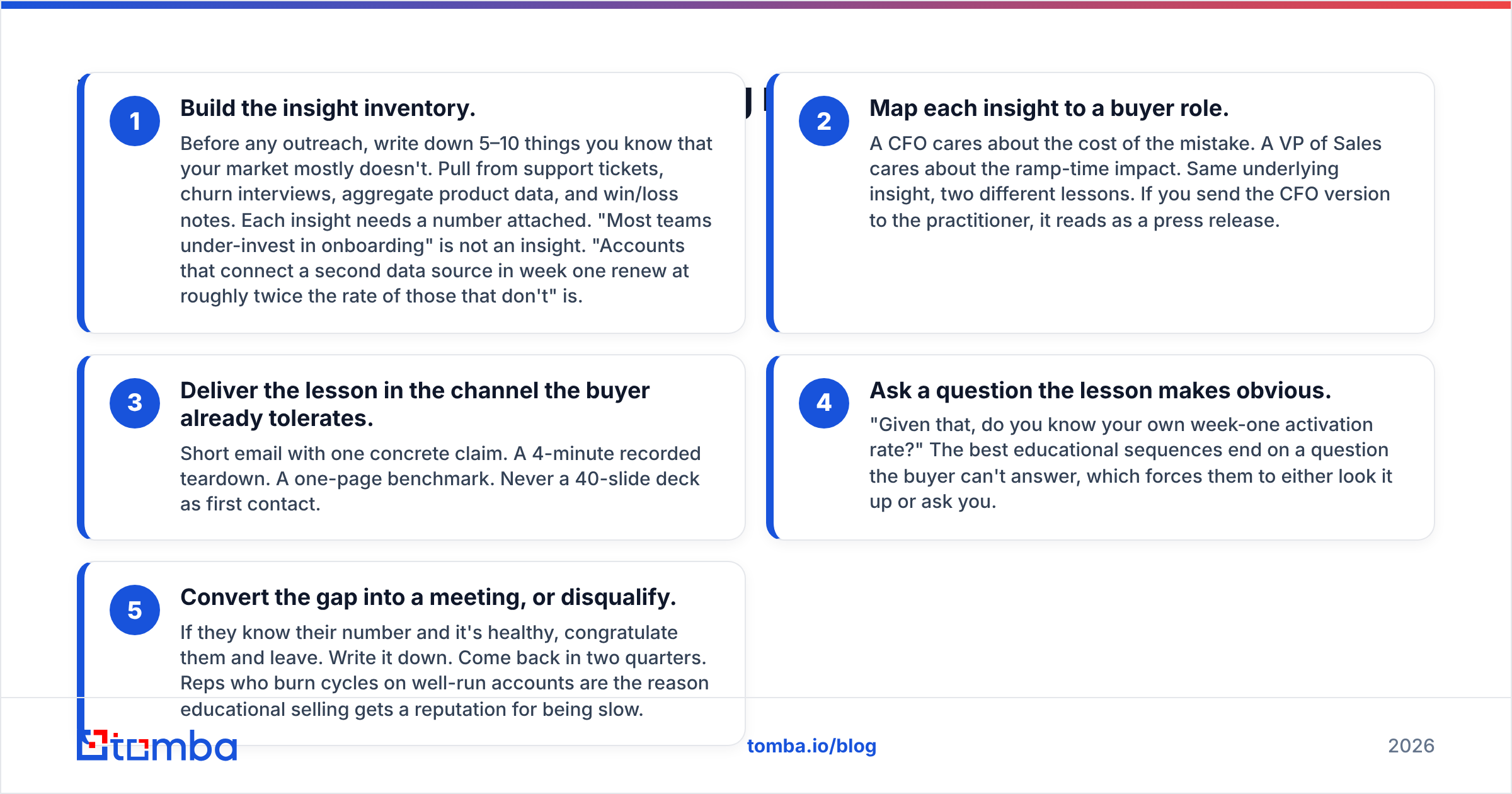 Diagram: What does an educational selling motion actually look like