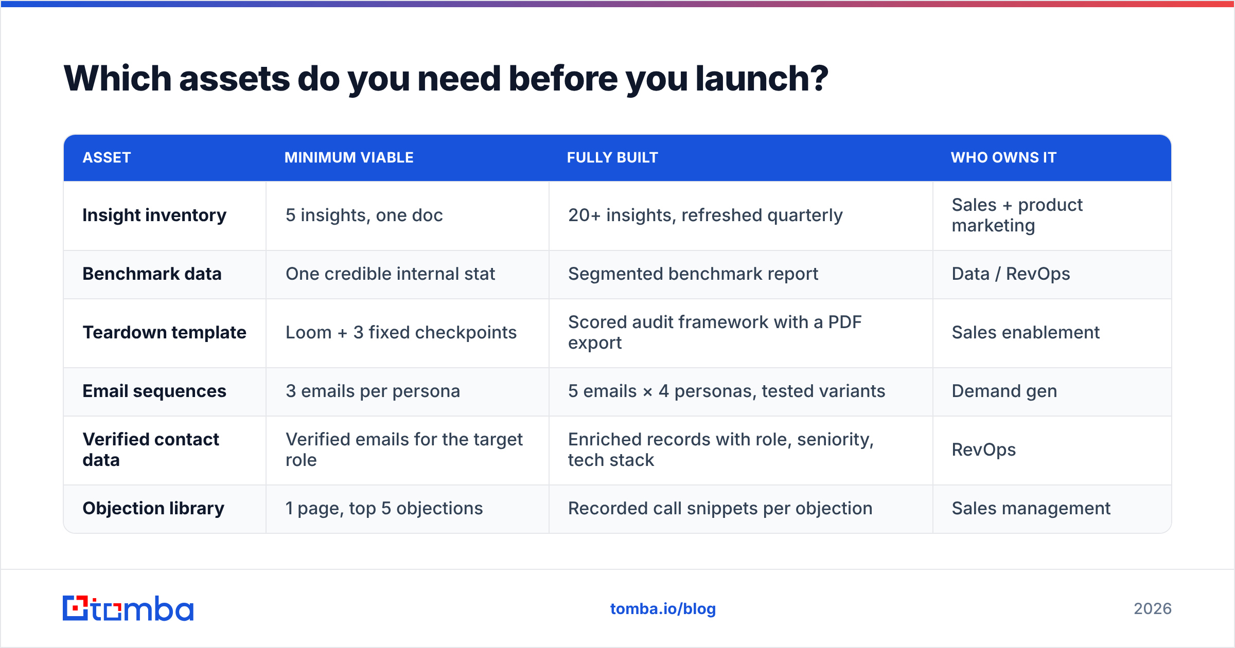 Diagram: Which assets do you need before you launch