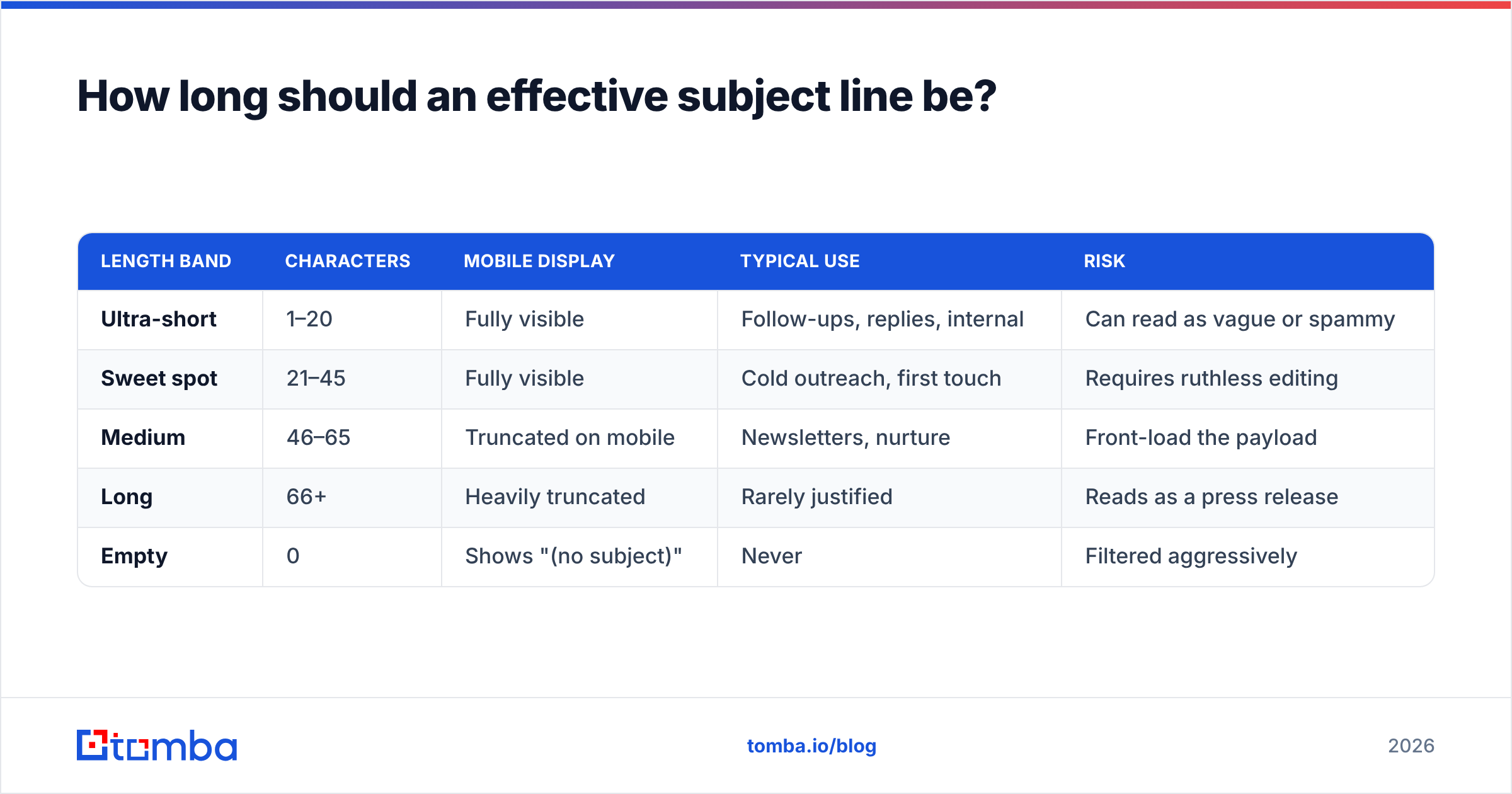 Diagram: How long should an effective subject line be