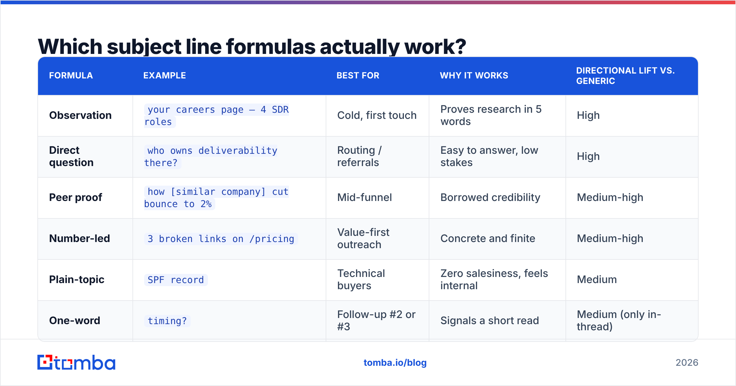 Diagram: Which subject line formulas actually work