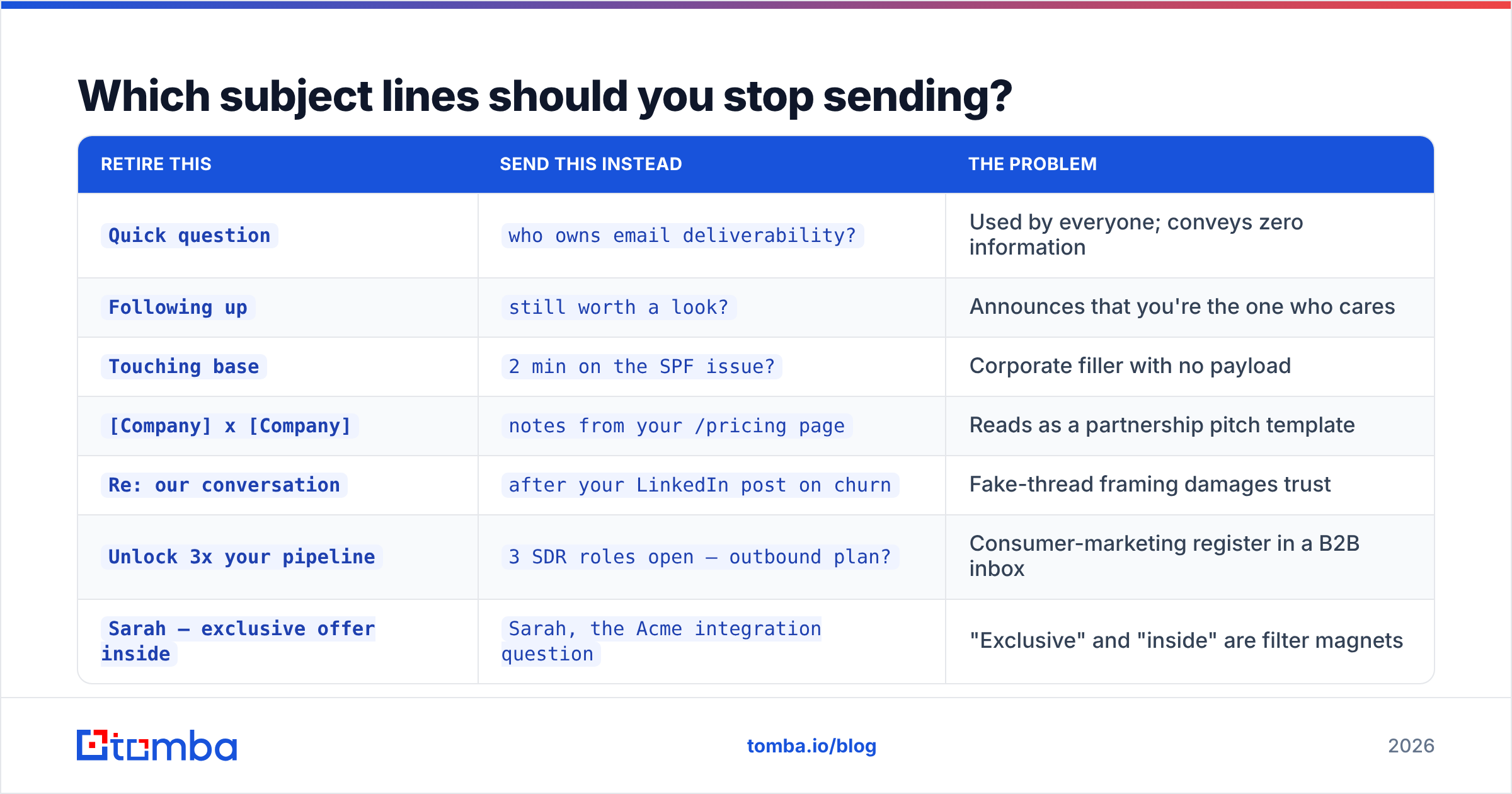 Diagram: Which subject lines should you stop sending