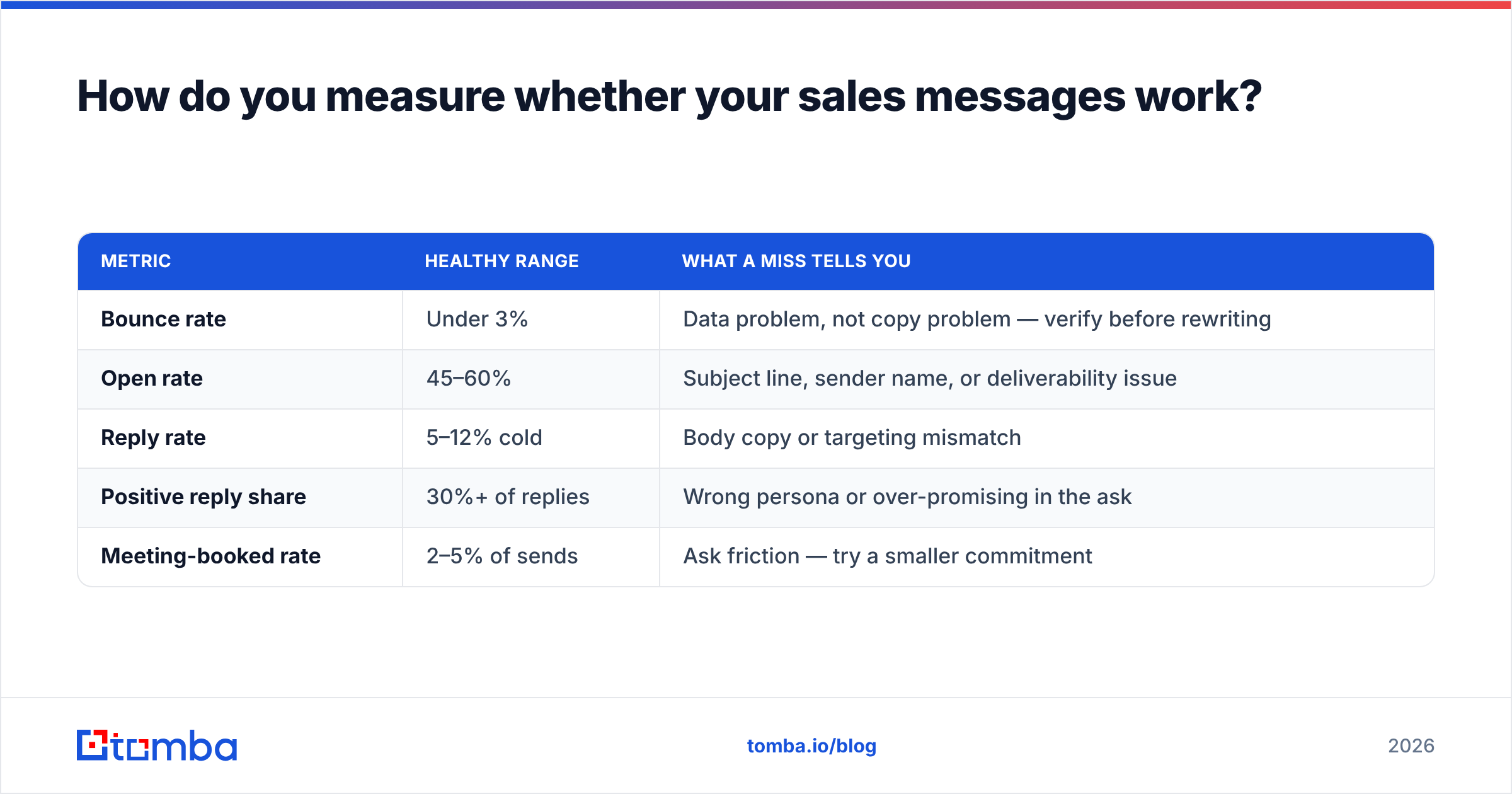 Diagram: How do you measure whether your sales messages work
