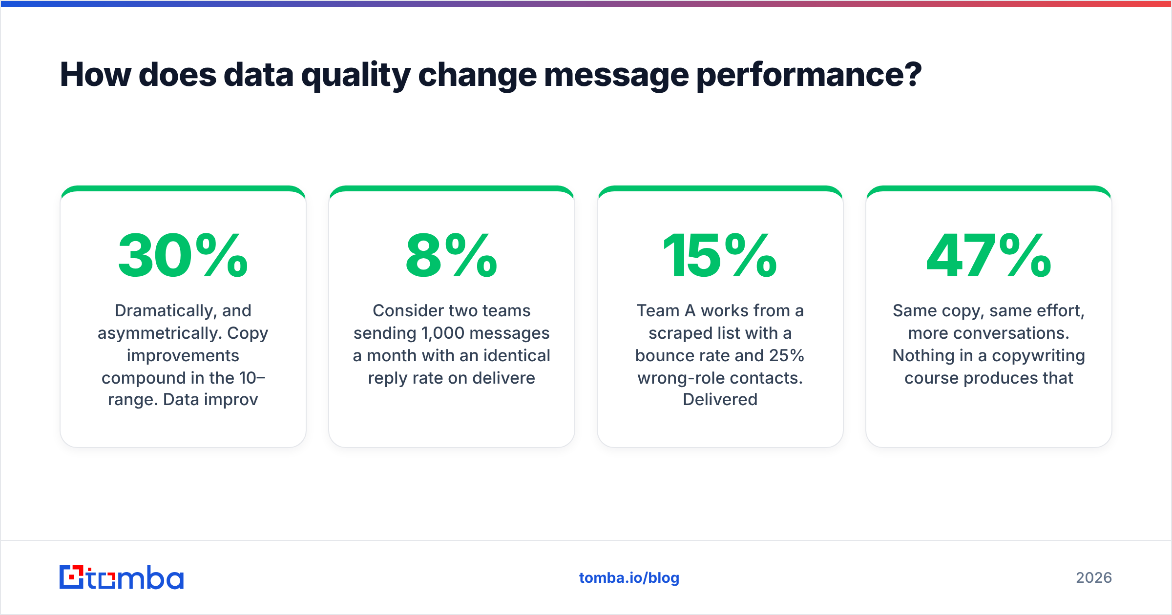 Diagram: How does data quality change message performance