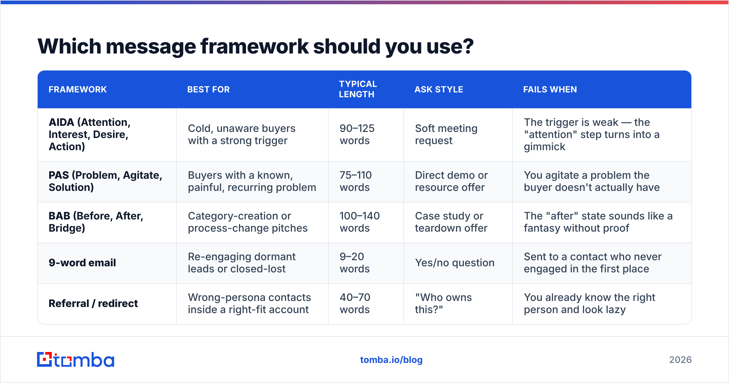 Diagram: Which message framework should you use