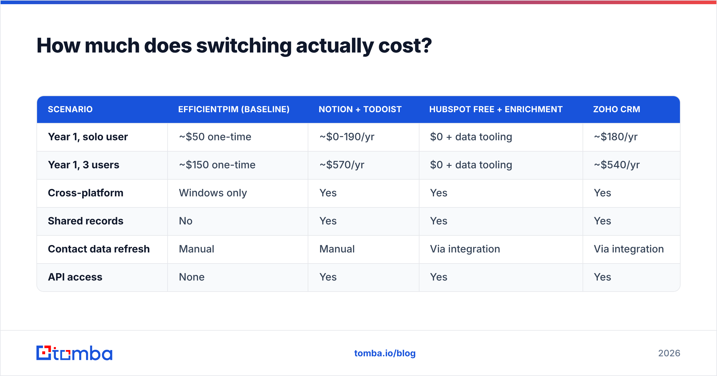 Diagram: How much does switching actually cost