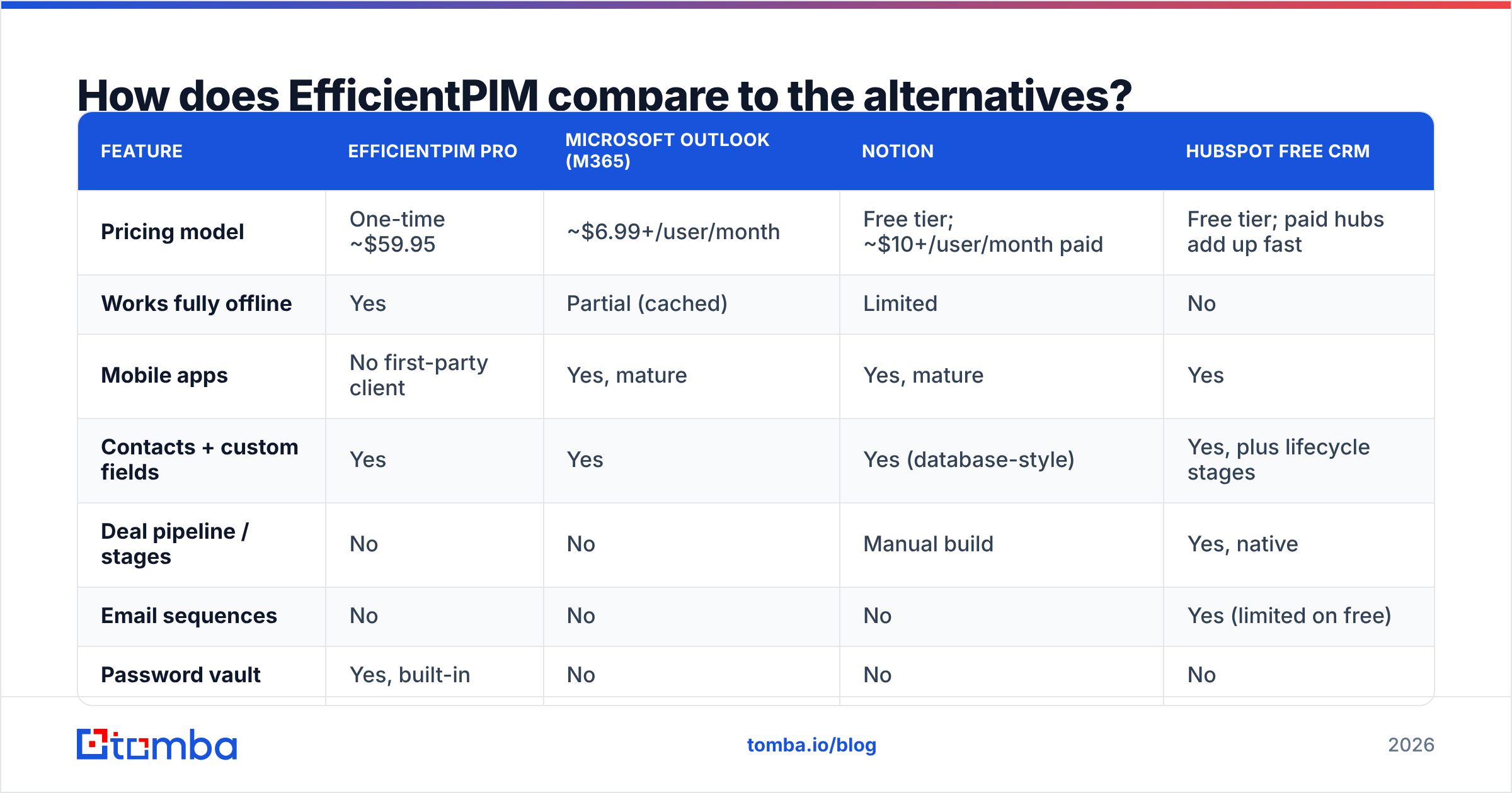 Diagram: How does EfficientPIM compare to the alternatives