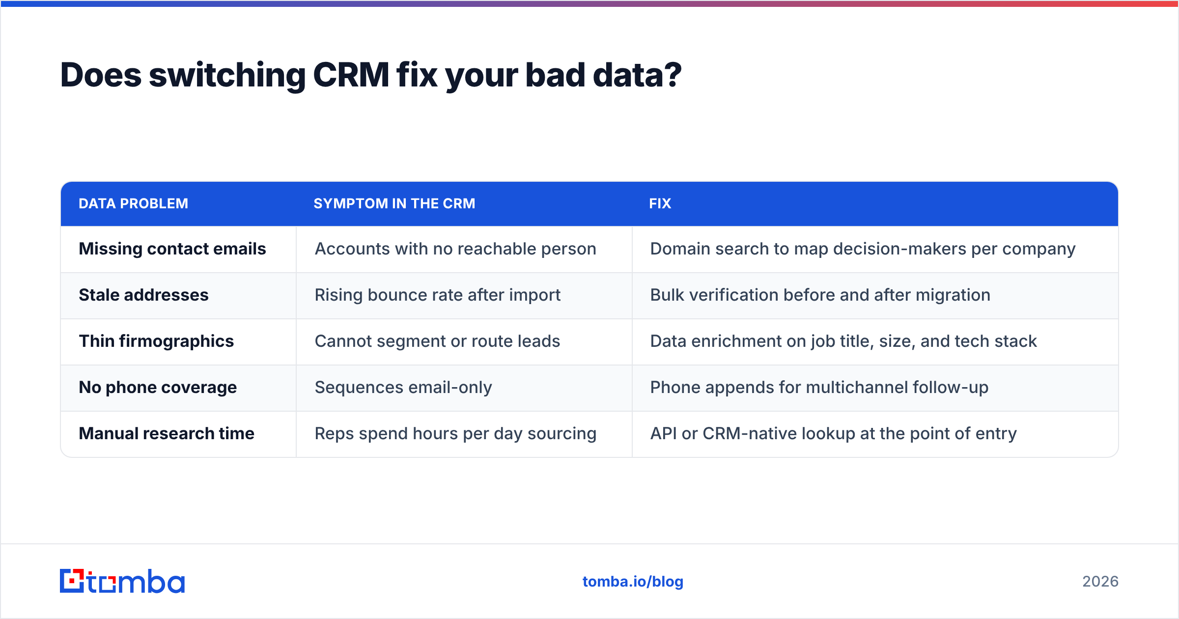 Diagram: Does switching CRM fix your bad data