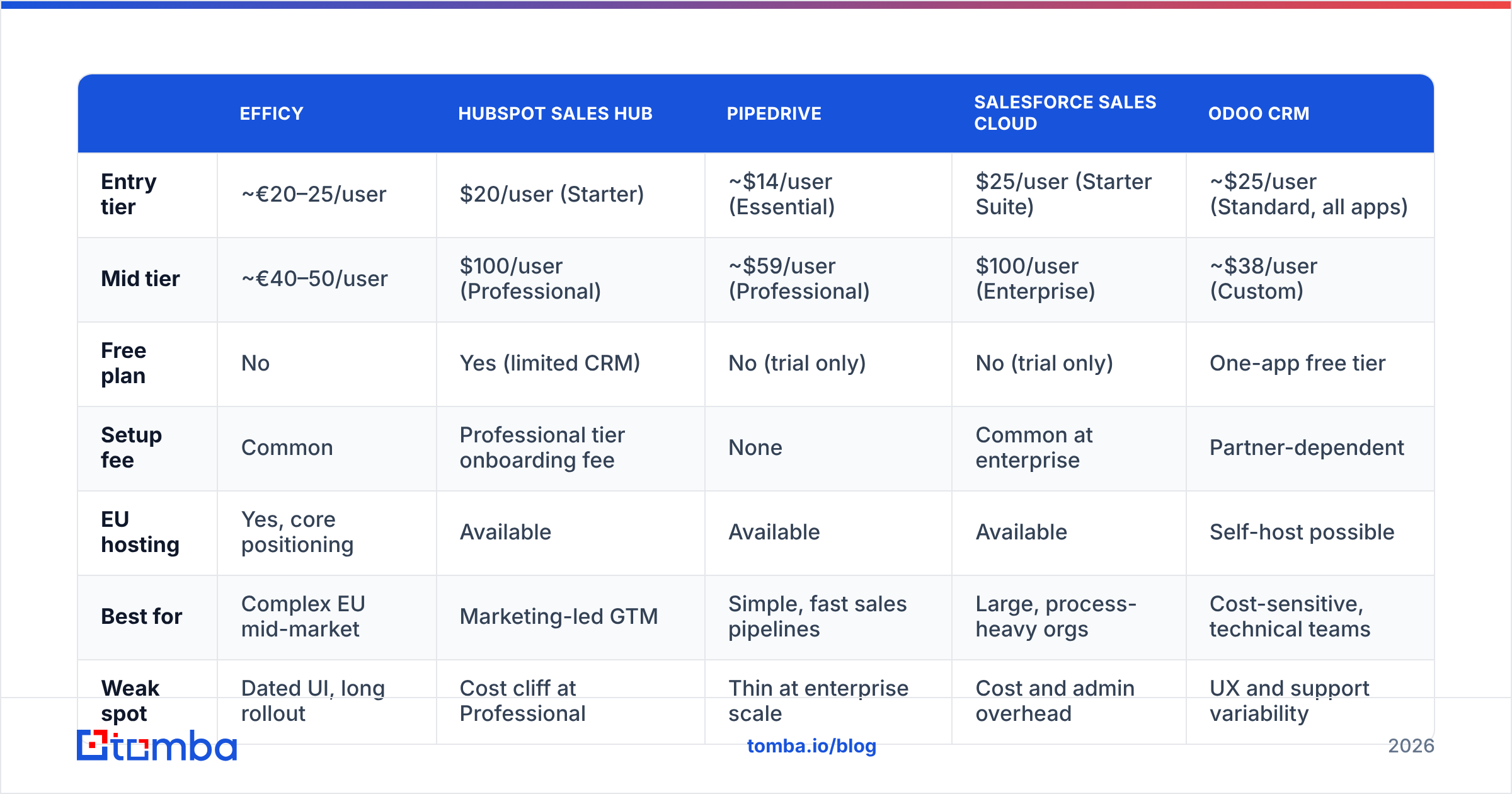 Diagram: How Does Efficy Compare to Other CRMs on Price