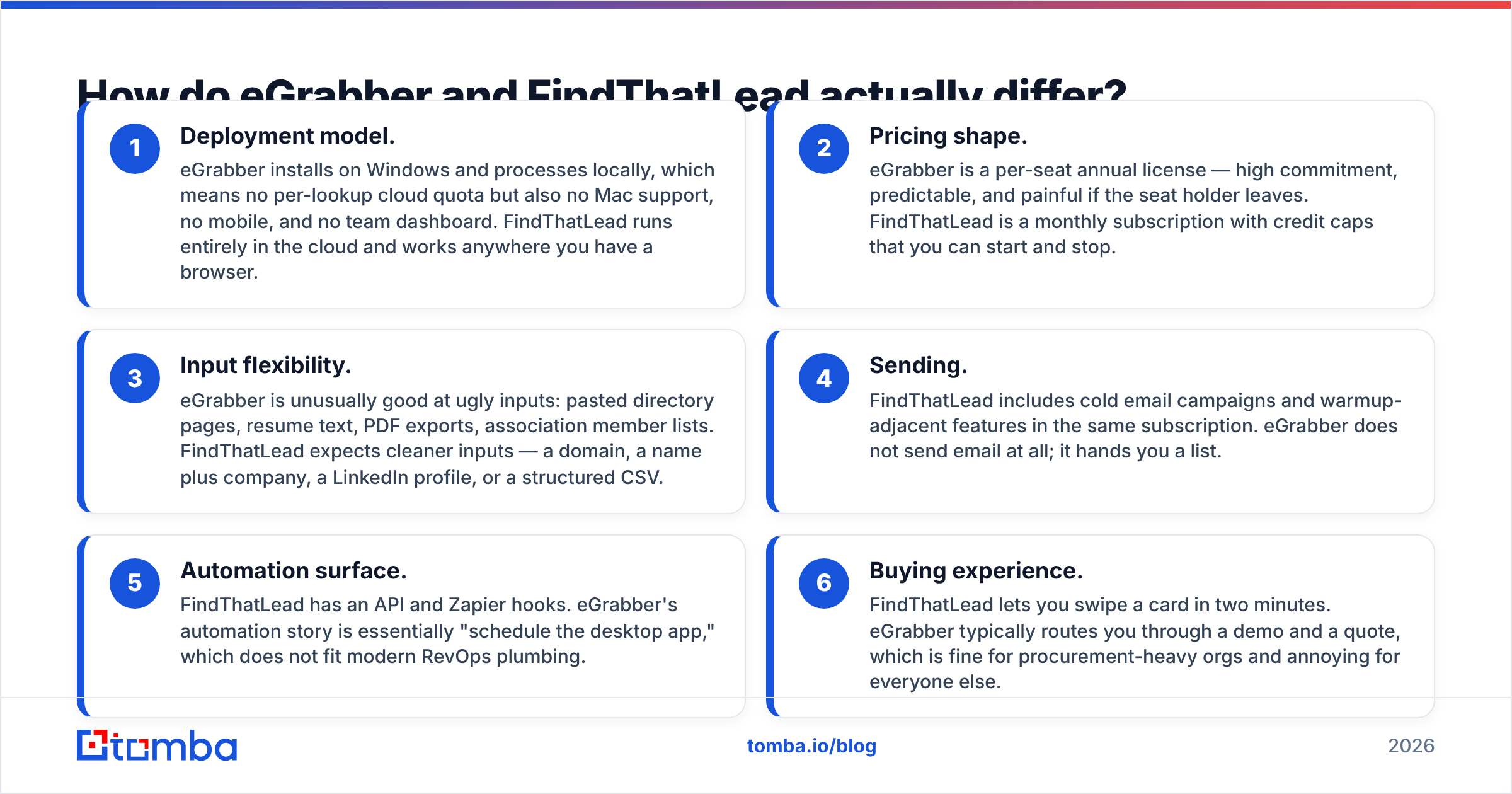 eGrabber vs FindThatLead diagram of the main differences between the two tools