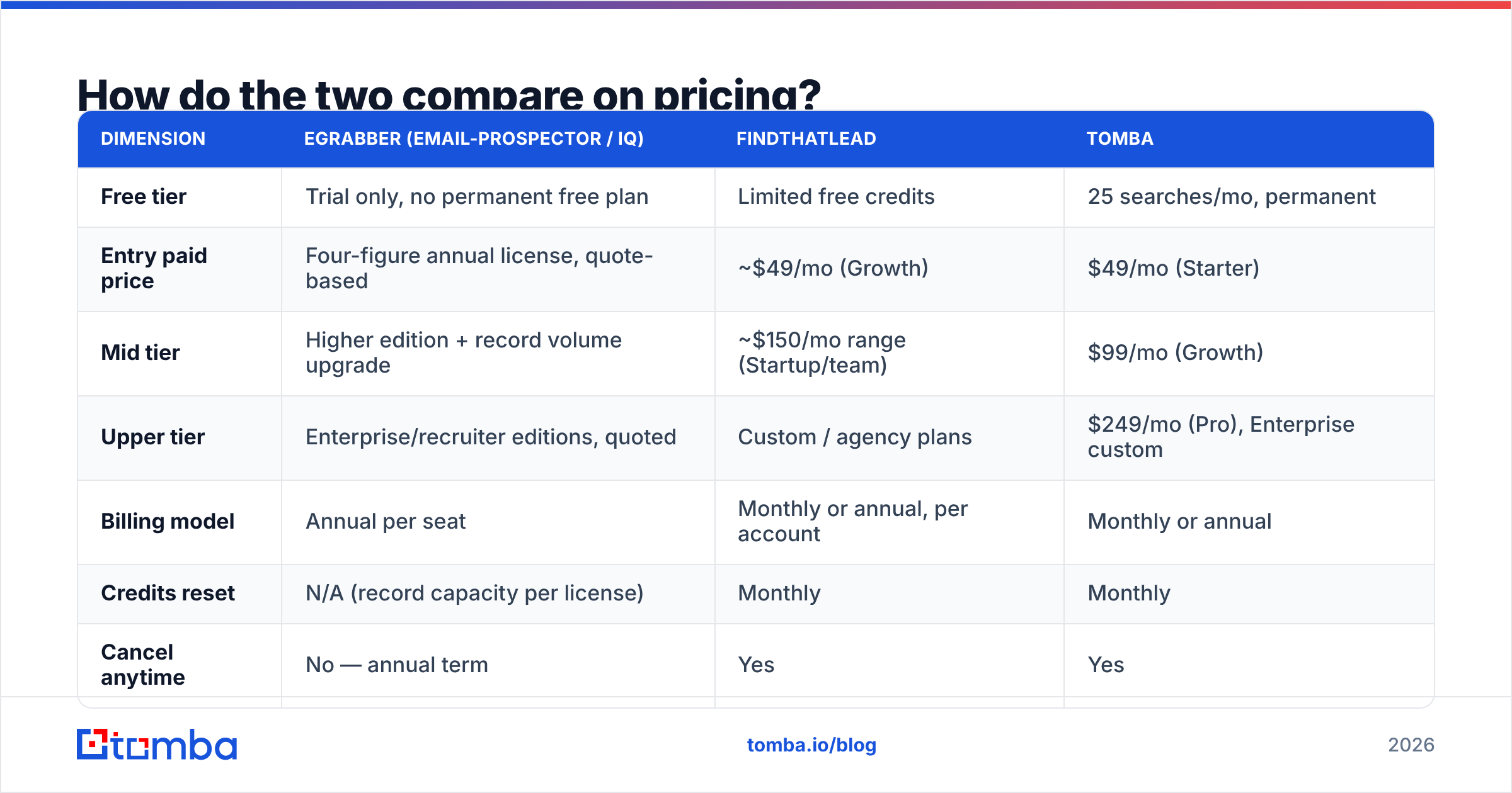 eGrabber vs FindThatLead pricing diagram comparing a yearly license with a monthly plan