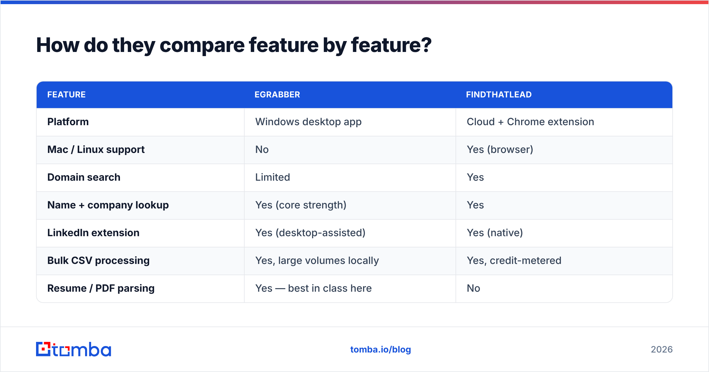 eGrabber vs FindThatLead diagram of the feature-by-feature comparison