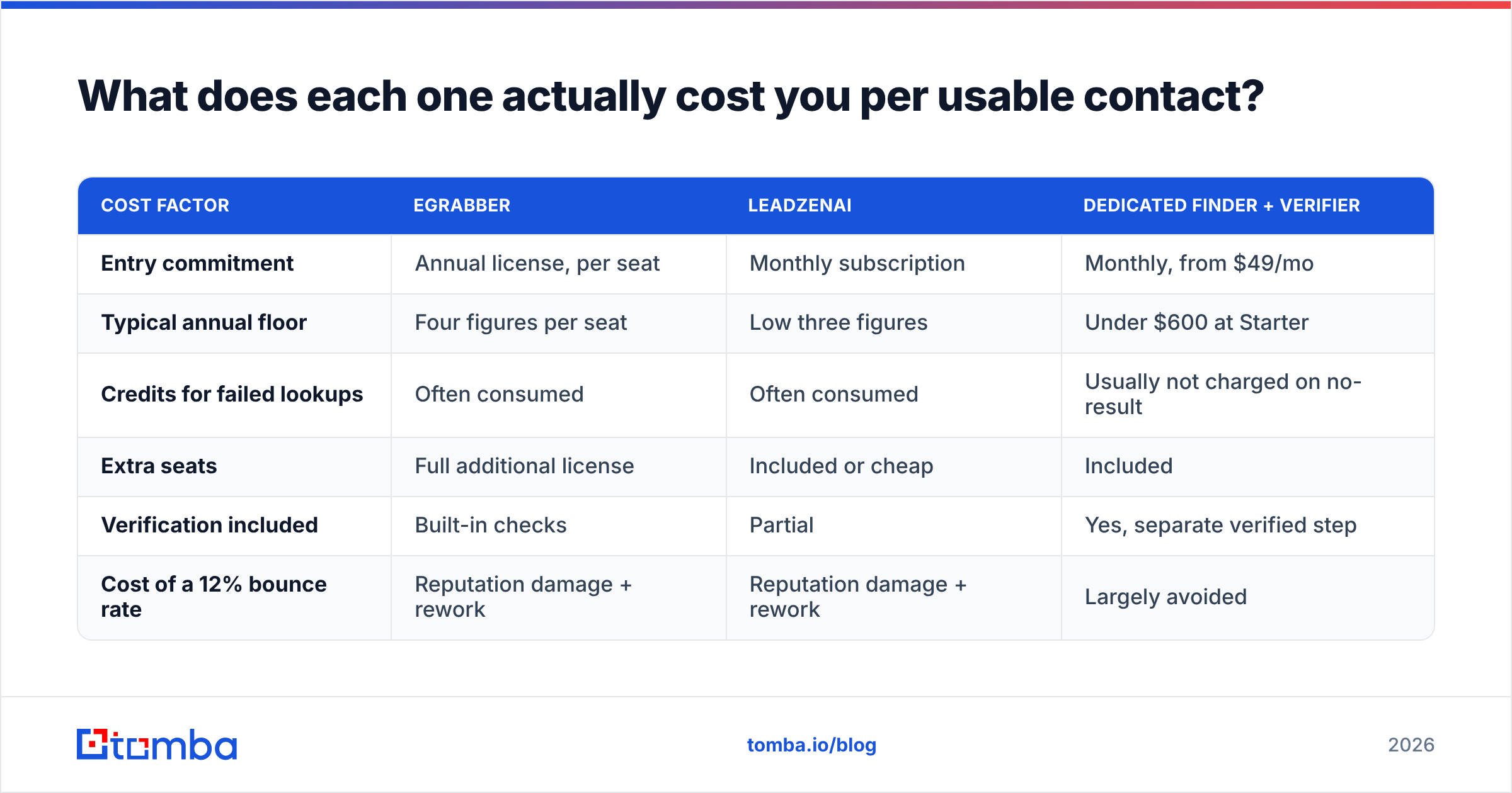 Diagram: cost per usable contact for each lead tool
