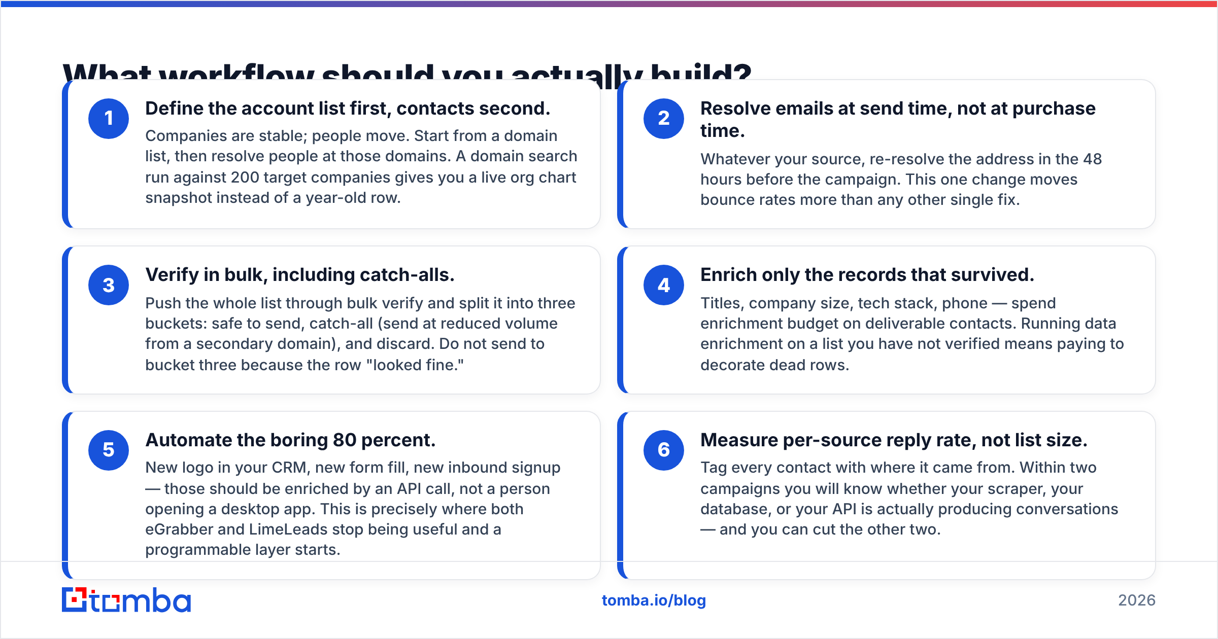 Diagram: What workflow should you actually build