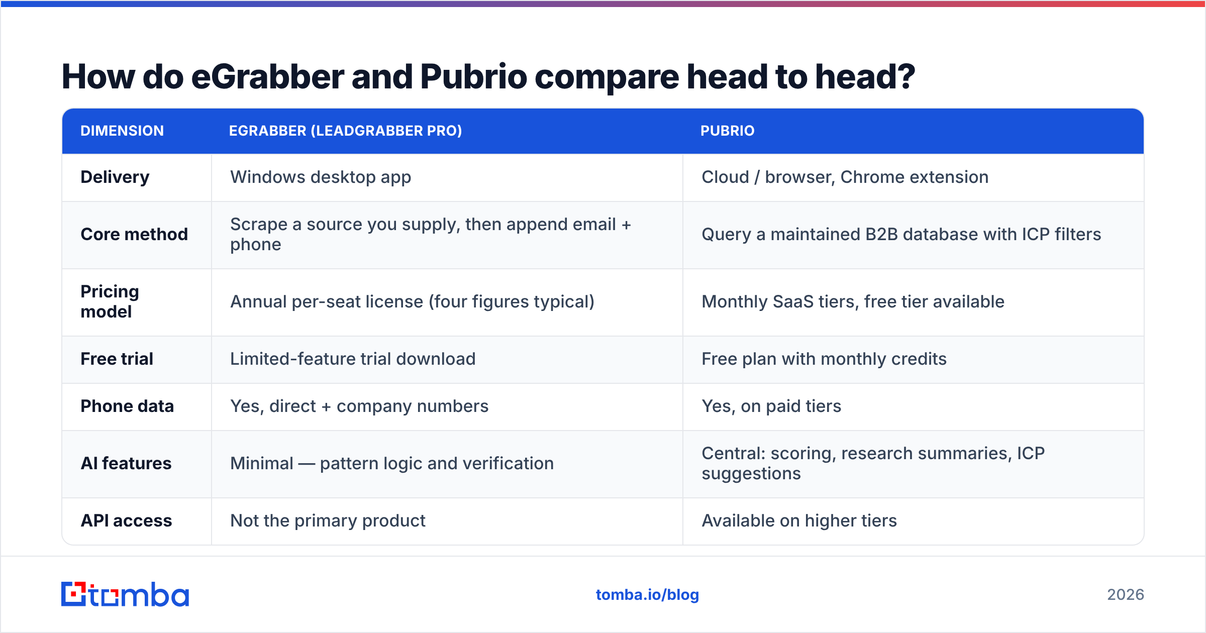 eGrabber vs Pubrio comparison chart of delivery model, pricing, and data method