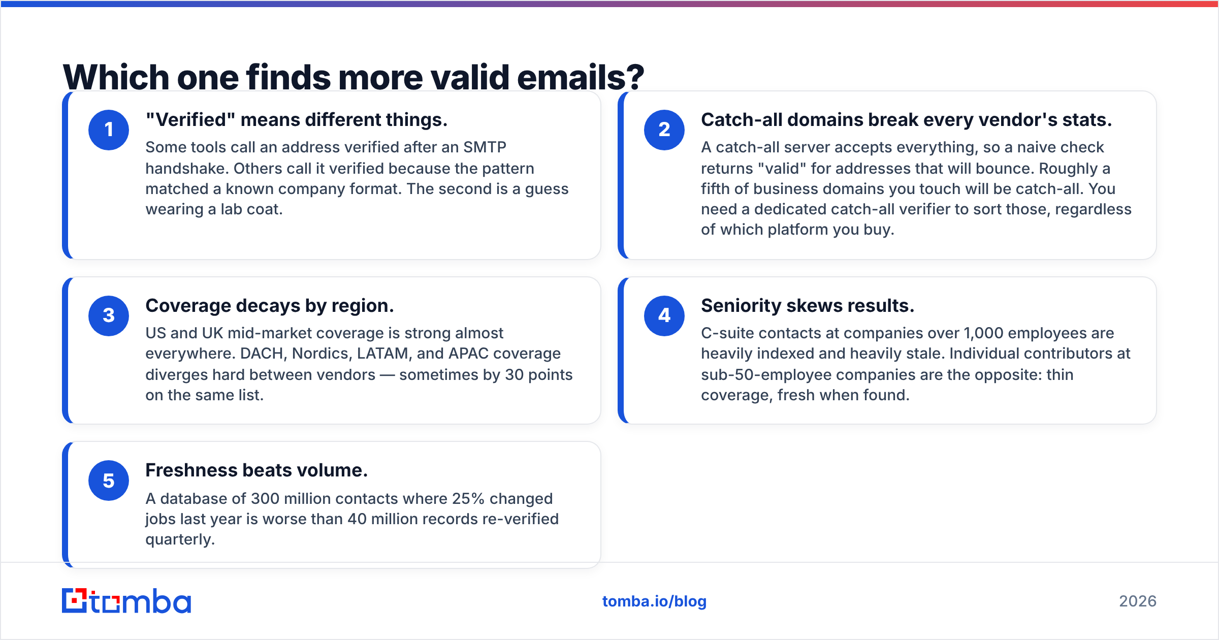 Diagram: Which one finds more valid emails