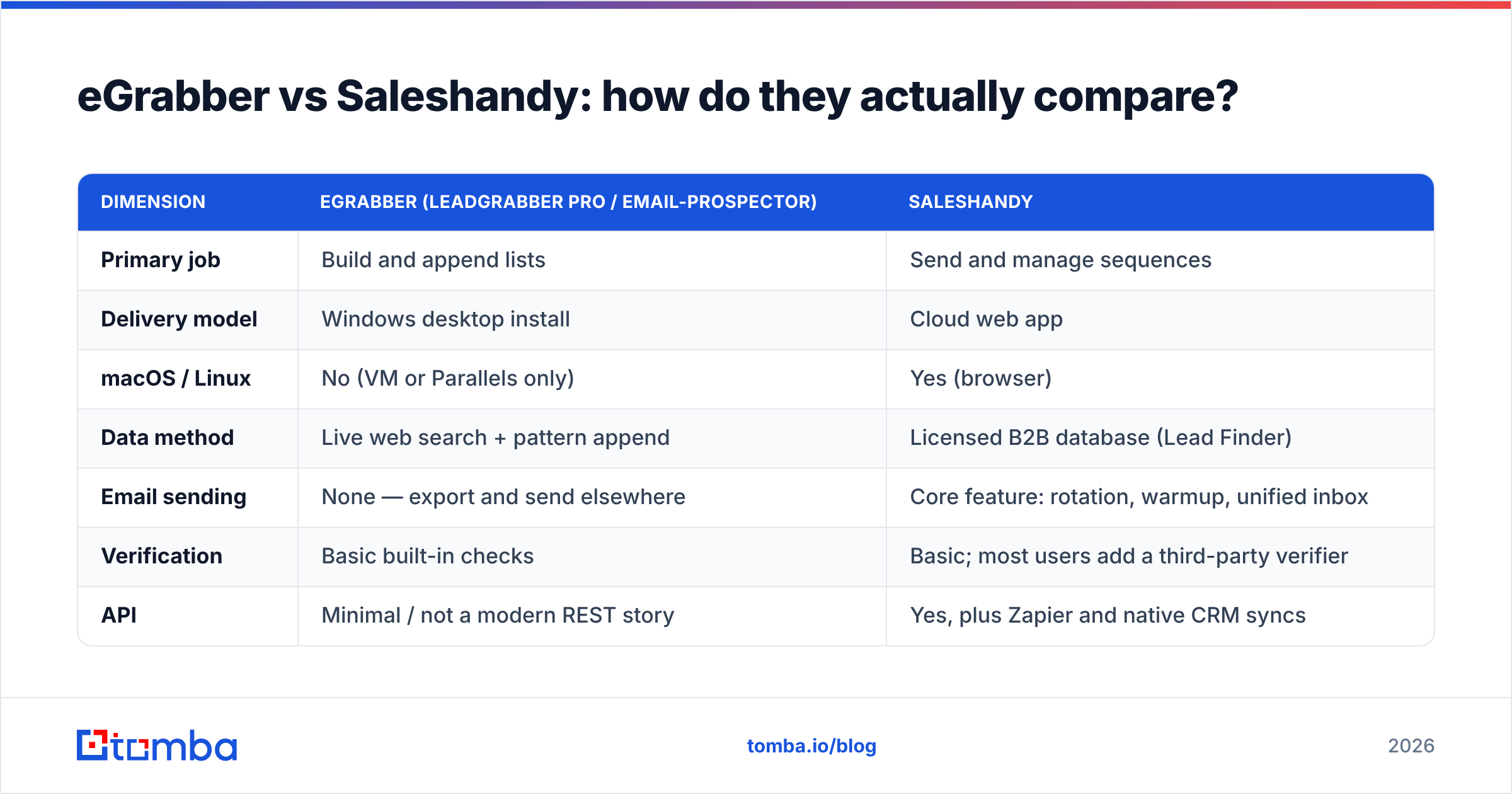 Diagram: eGrabber vs Saleshandy: how do they actually compare