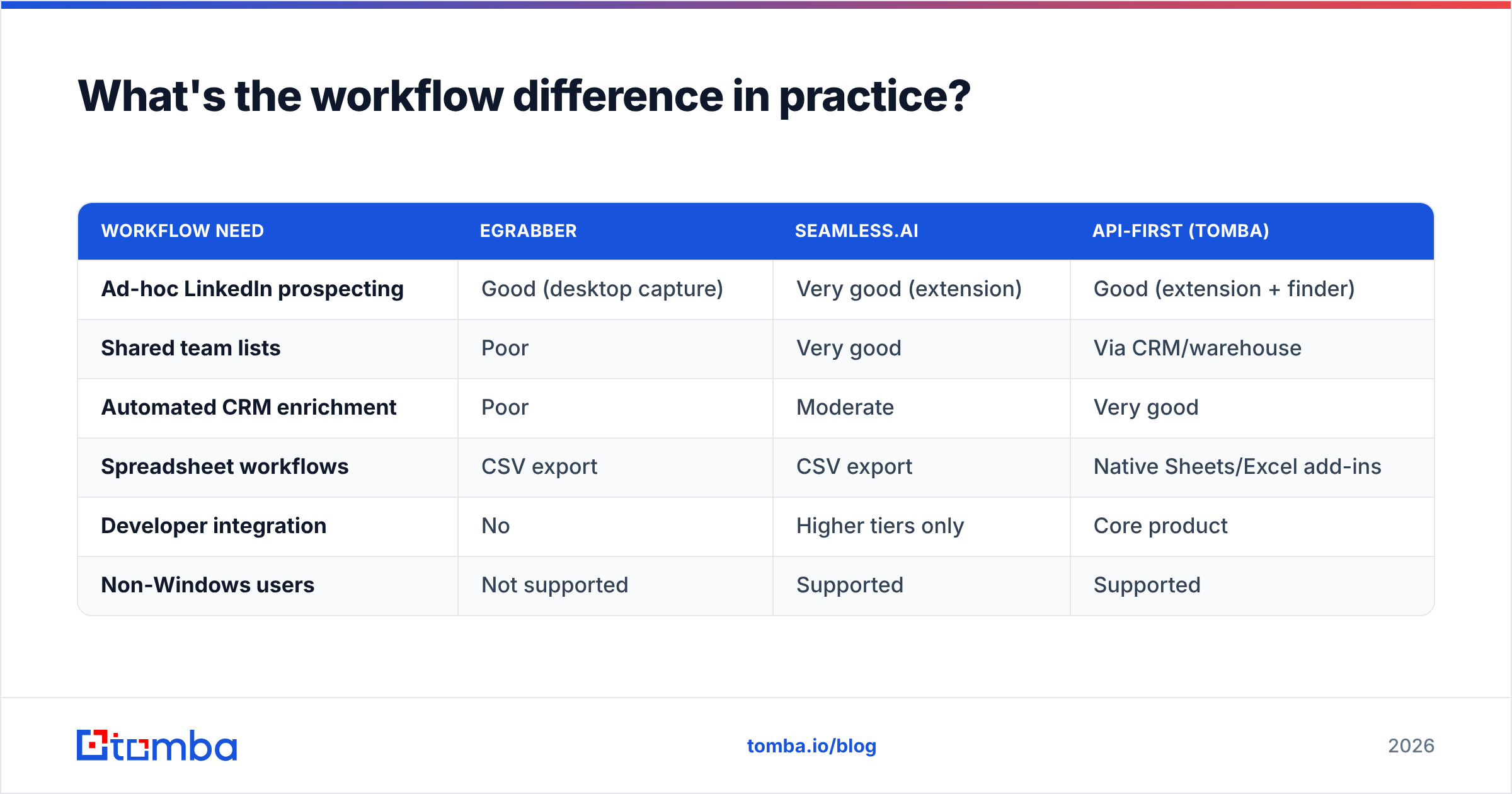 Diagram: What's the workflow difference in practice