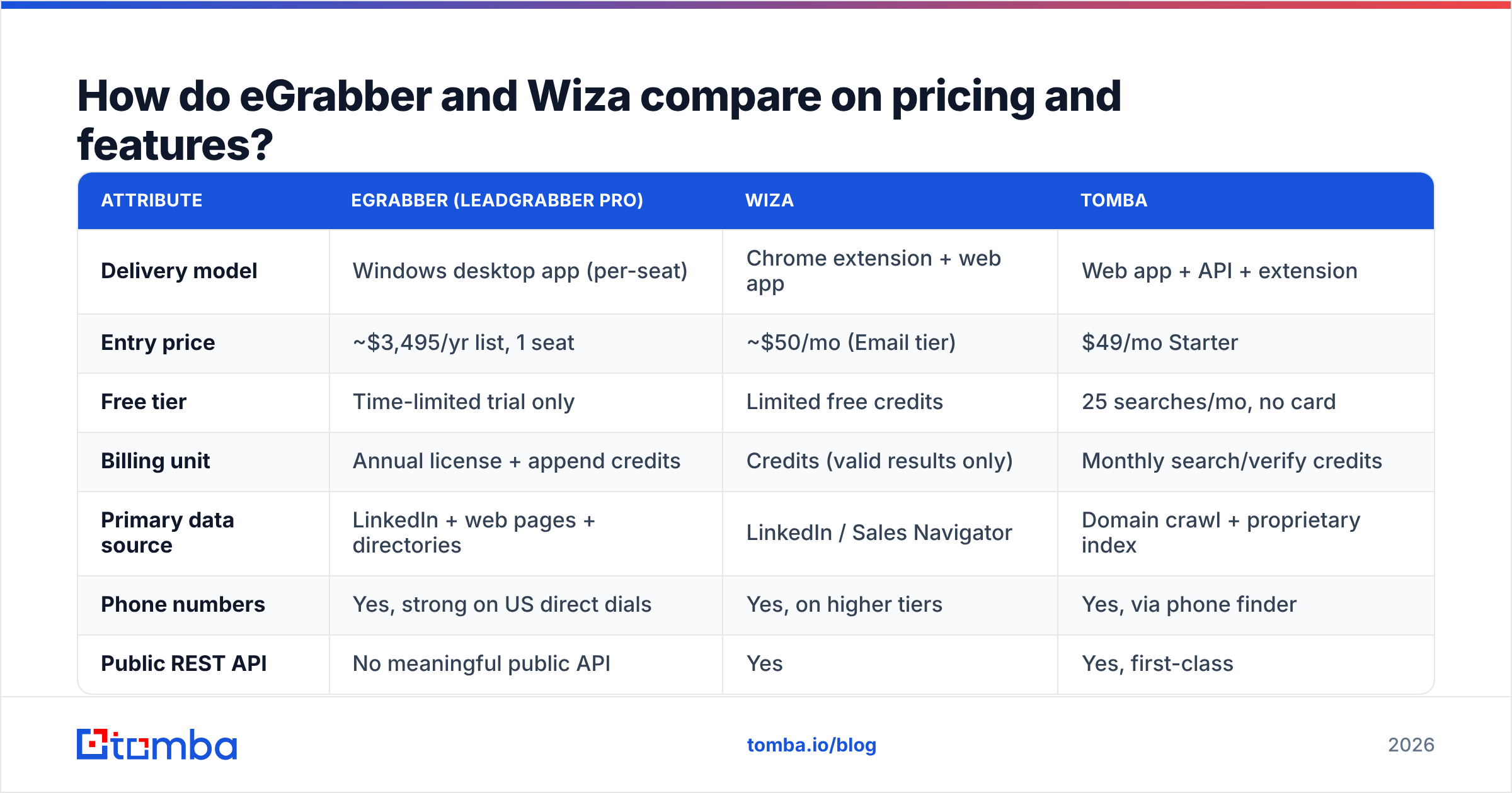 Diagram: How do eGrabber and Wiza compare on pricing and features
