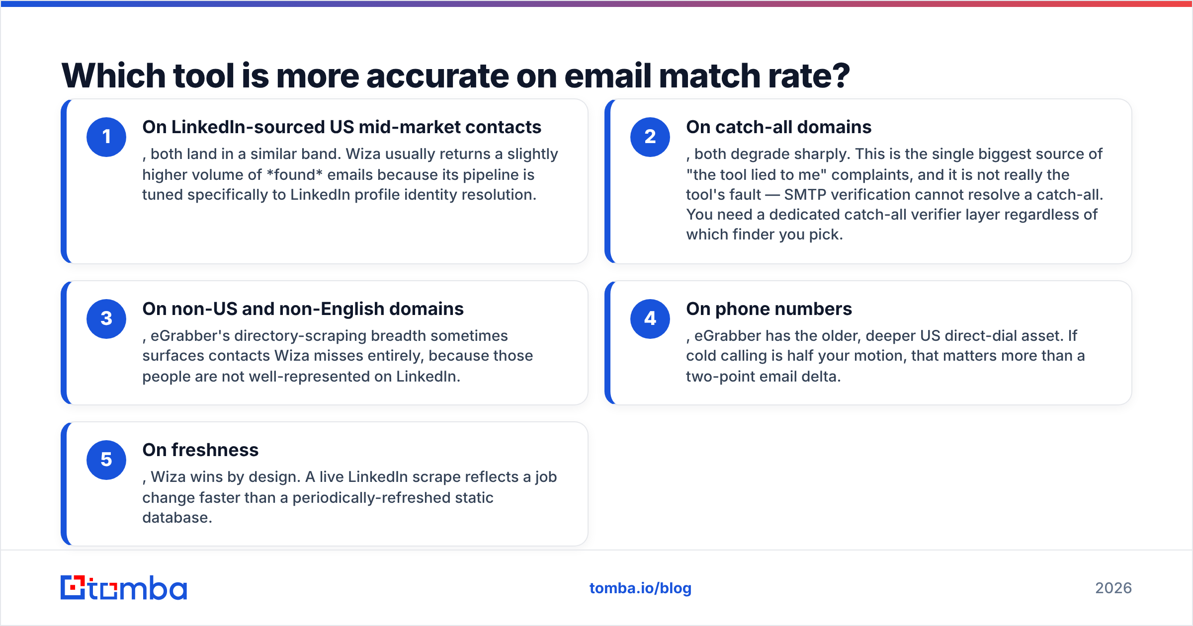Diagram: Which tool is more accurate on email match rate
