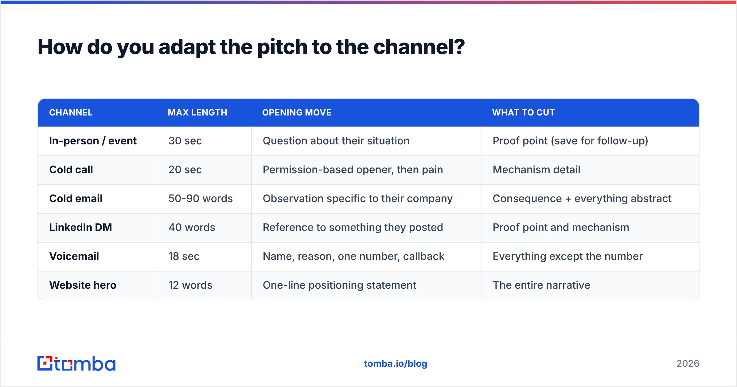 Diagram: How do you adapt the pitch to the channel