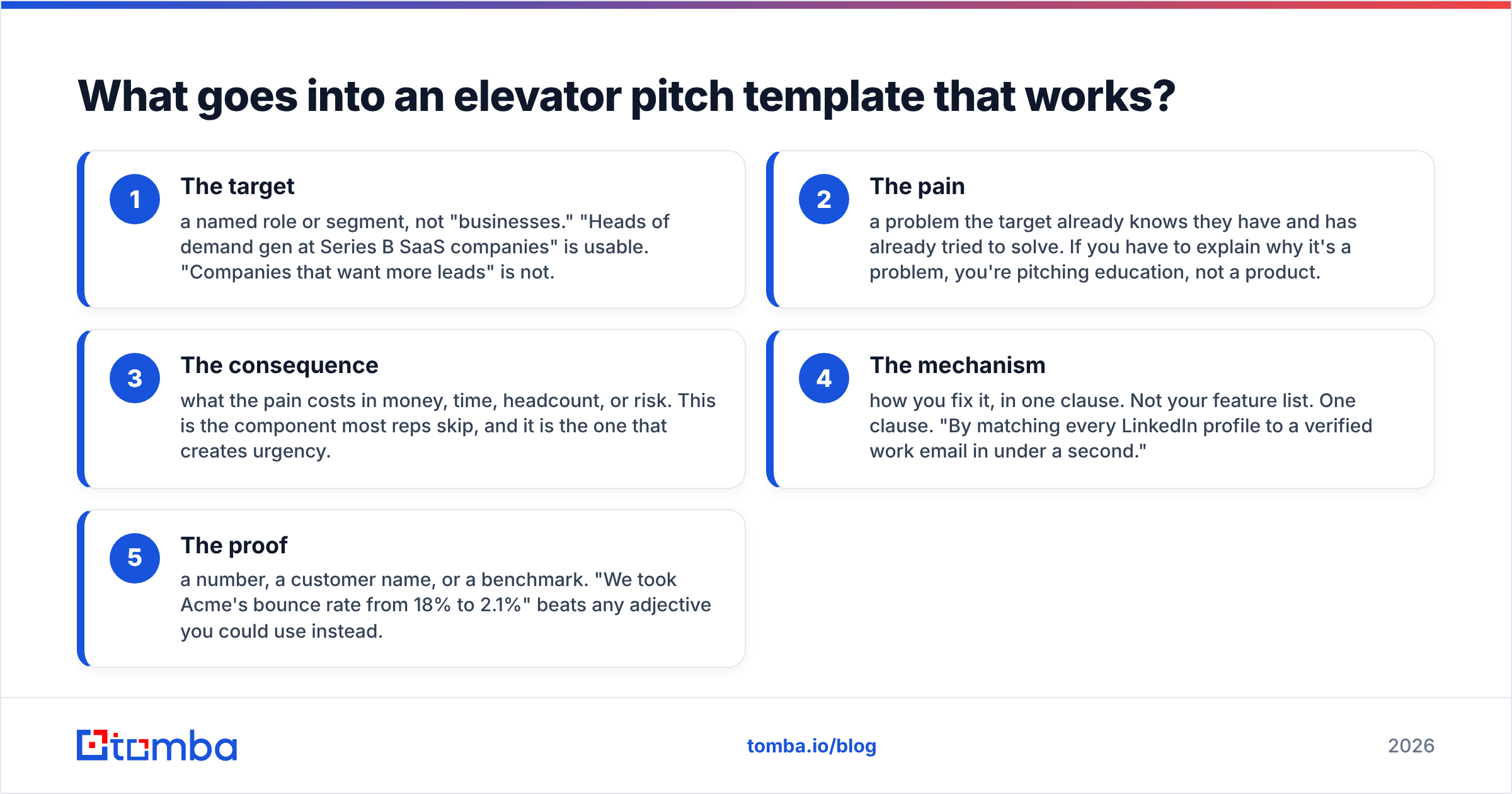 Diagram: What goes into an elevator pitch template that works