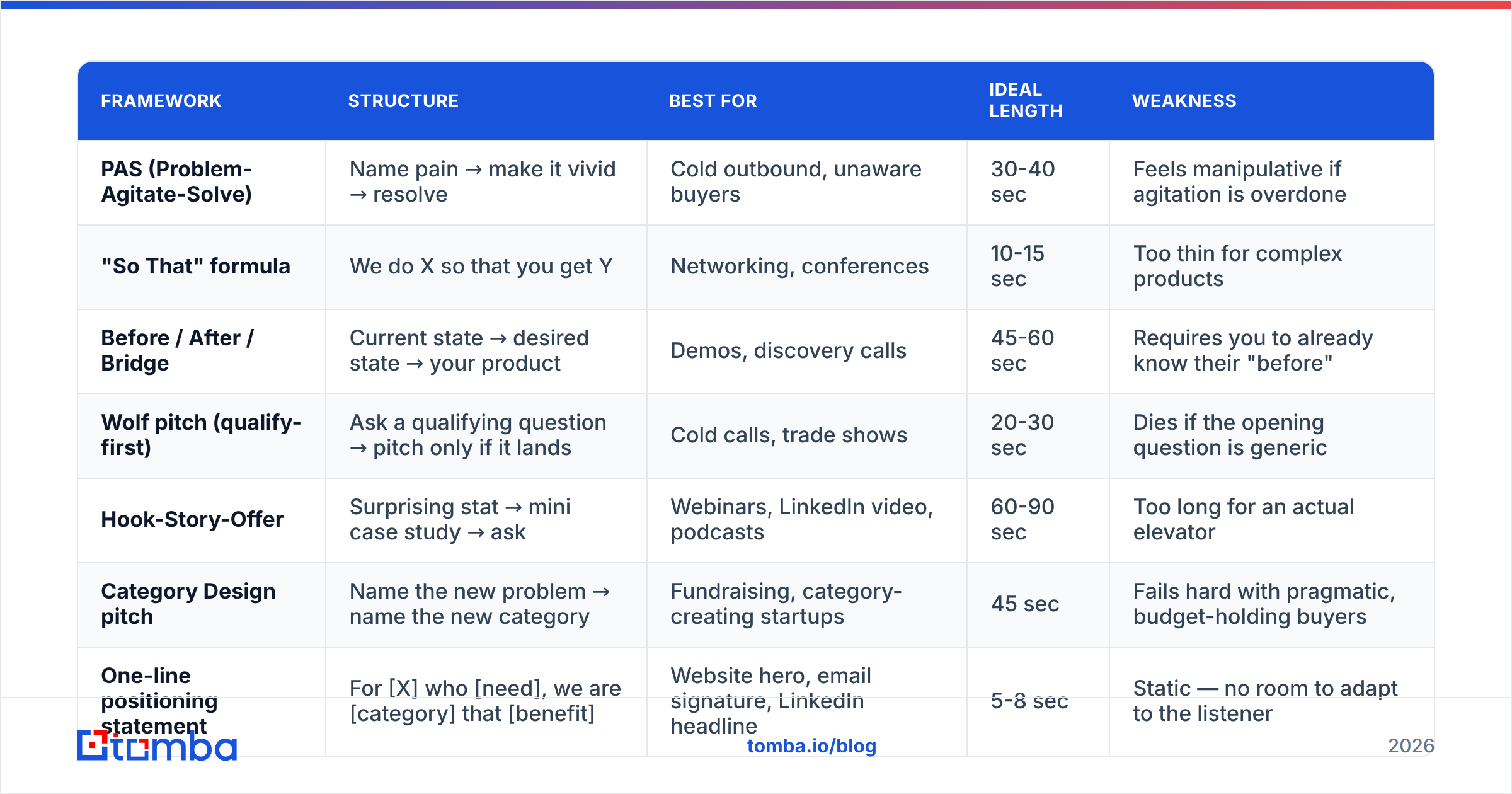 Diagram: Which elevator pitch framework should you use