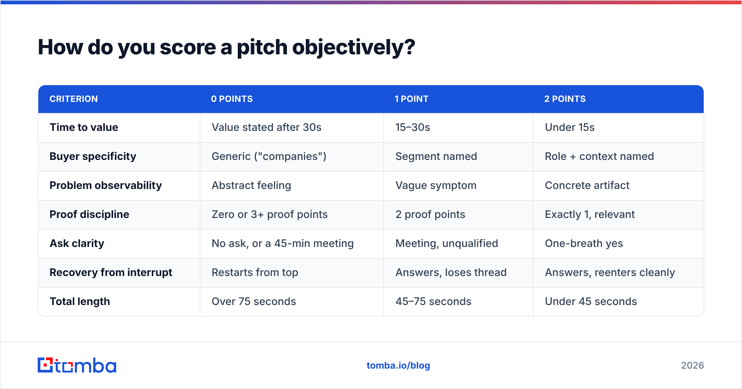 Diagram: How do you score a pitch objectively