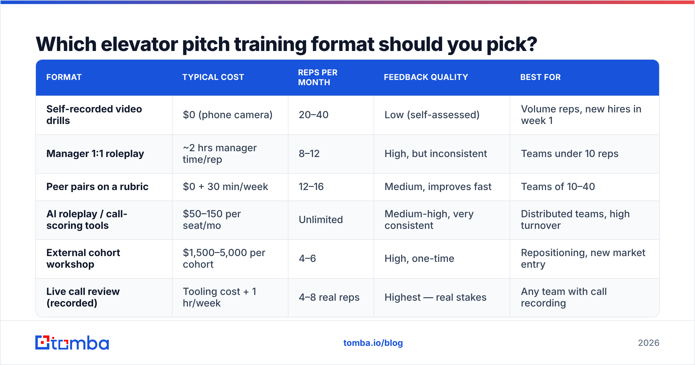 Diagram: Which elevator pitch training format should you pick