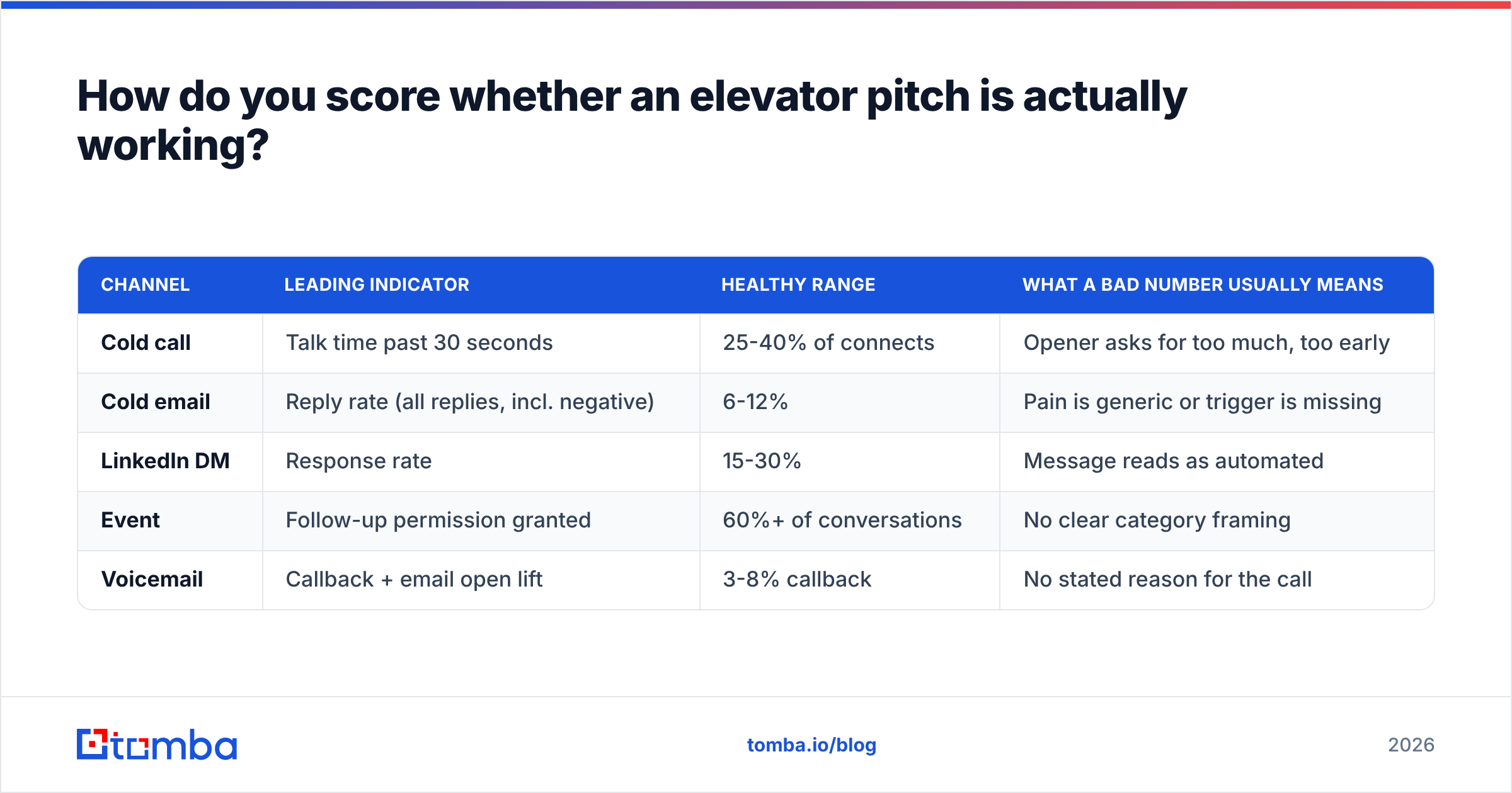 Diagram: How do you score whether an elevator pitch is actually working