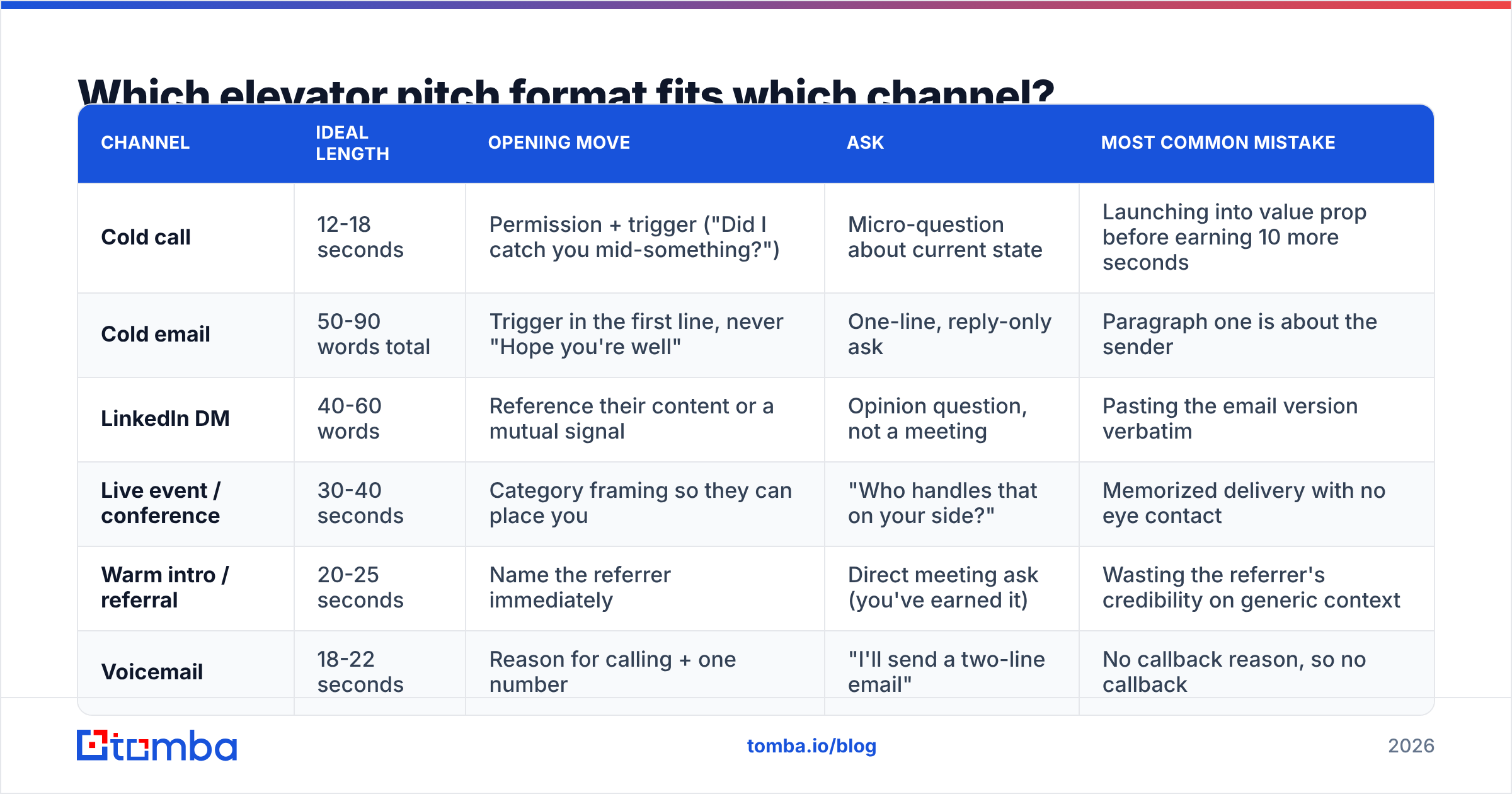 Diagram: Which elevator pitch format fits which channel