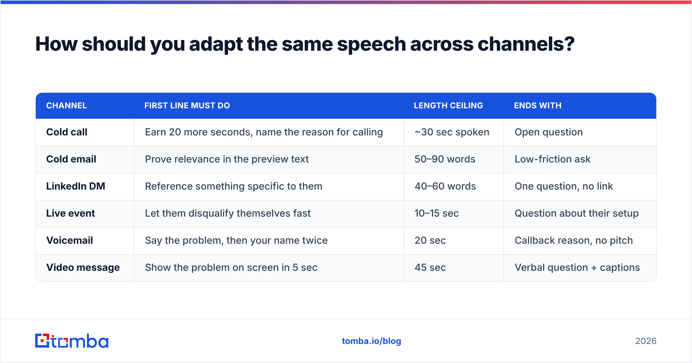 Diagram: How should you adapt the same speech across channels