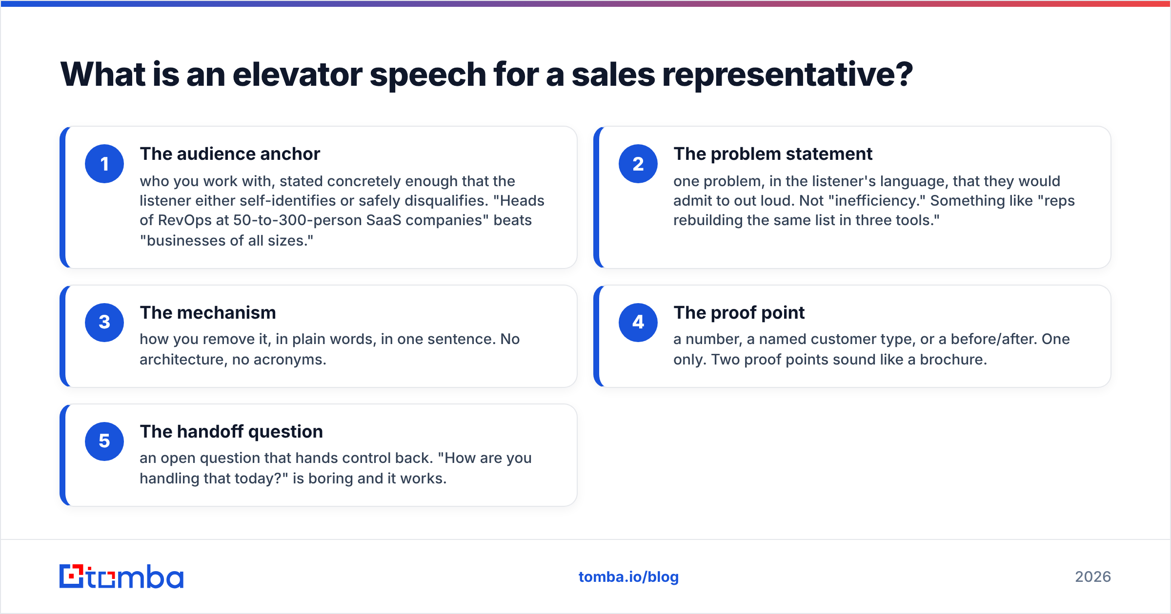 Diagram: What is an elevator speech for a sales representative