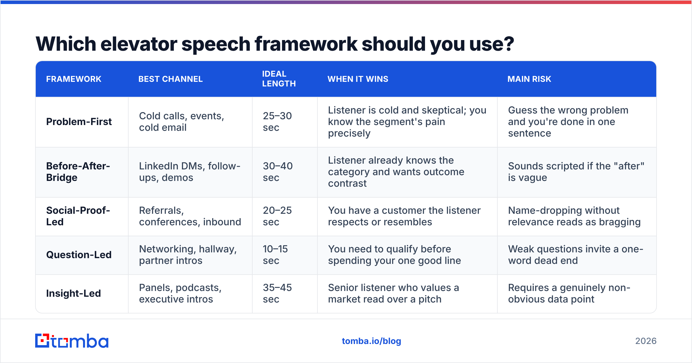 Diagram: Which elevator speech framework should you use