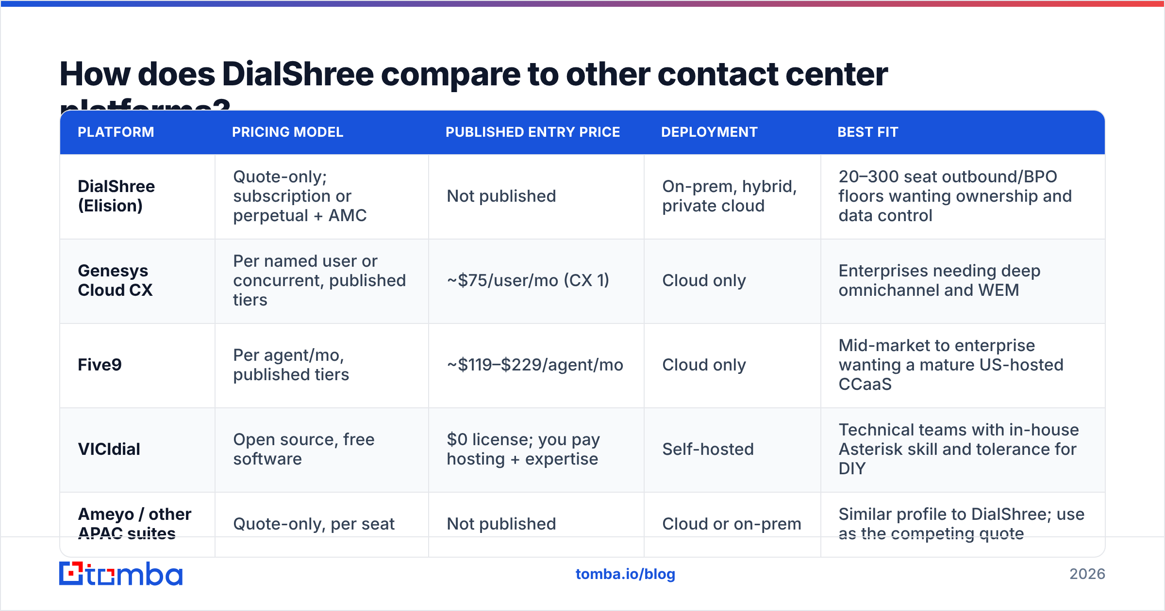 Diagram: How does DialShree compare to other contact center platforms