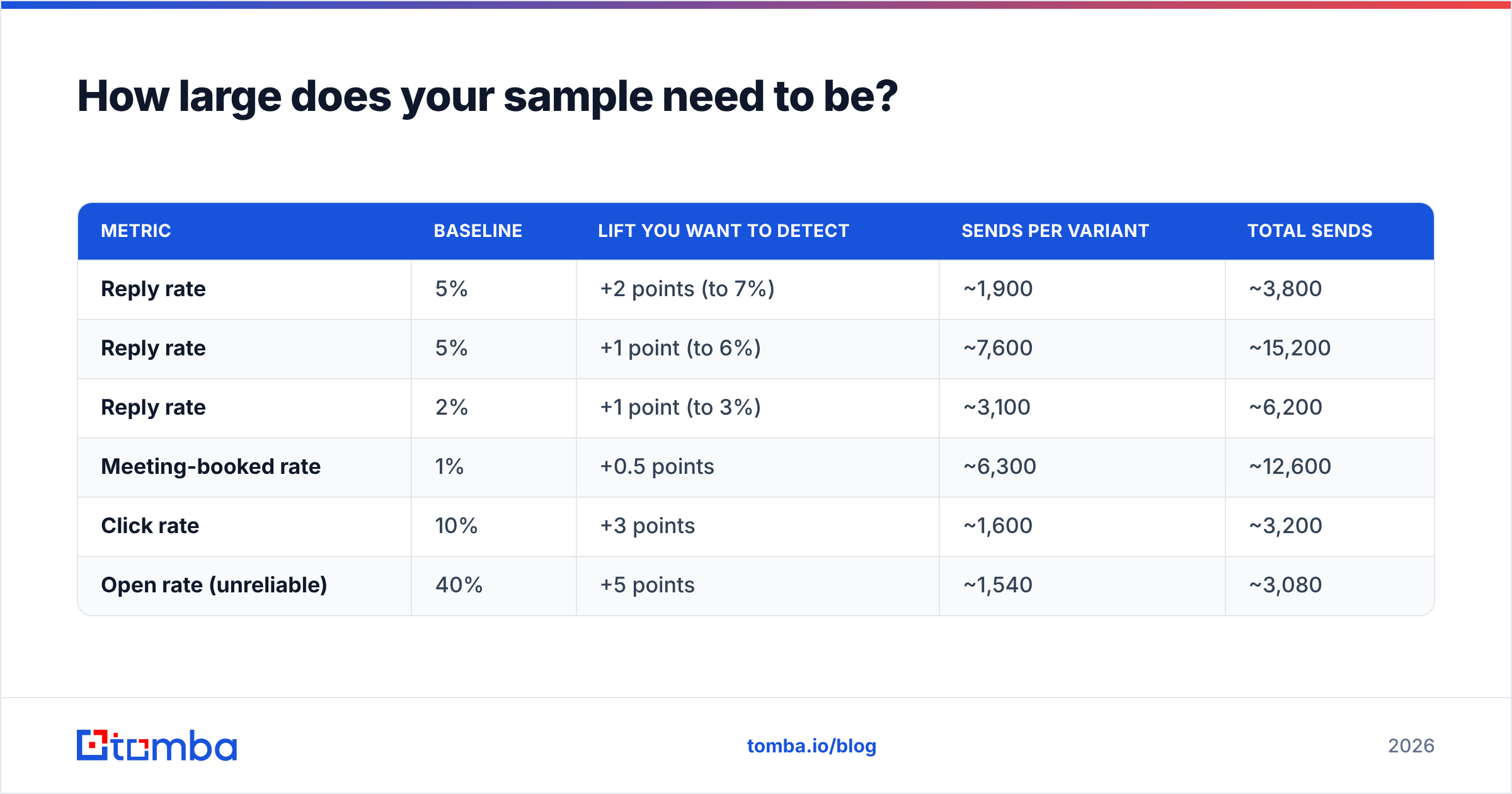 Diagram: How large does your sample need to be