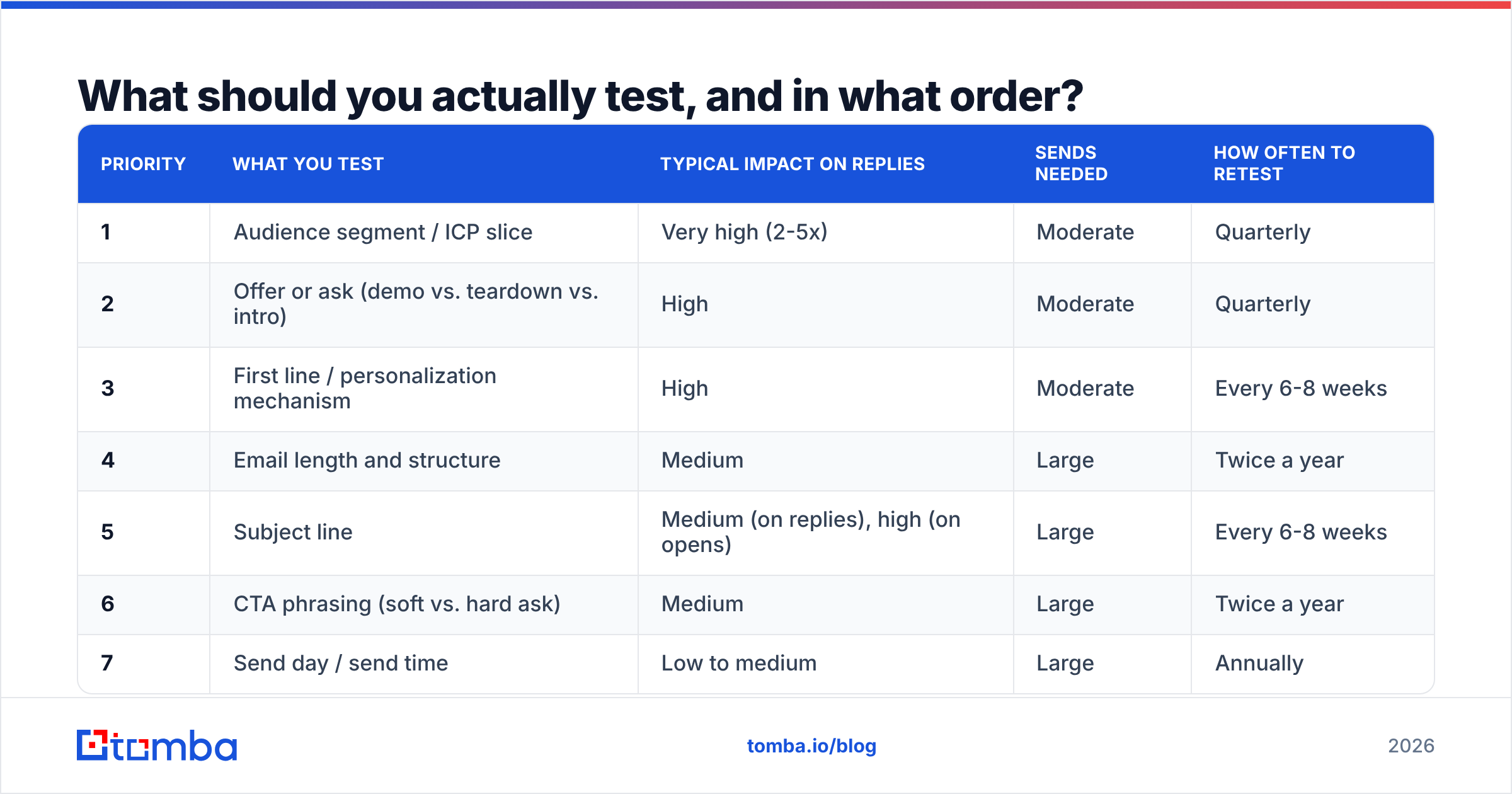 Diagram: What should you actually test, and in what order