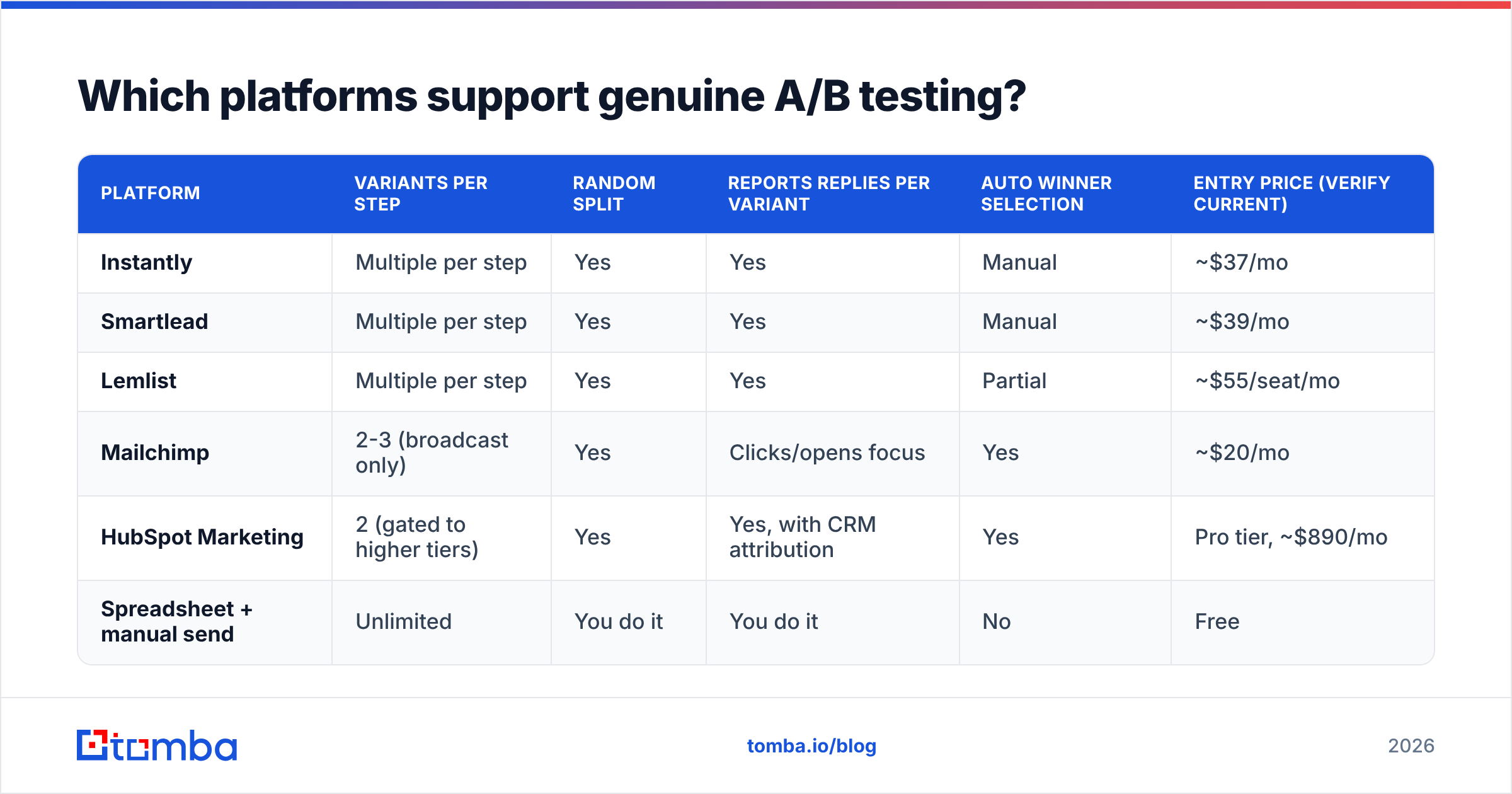 Diagram: Which platforms support genuine A/B testing