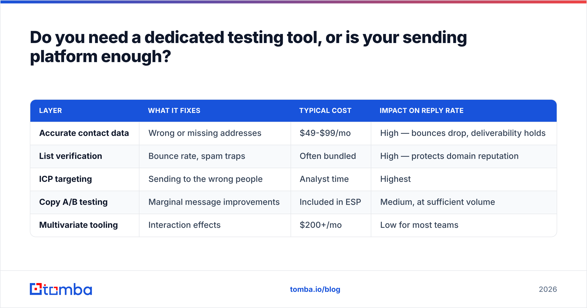 Diagram: Do you need a dedicated testing tool, or is your sending platform enough