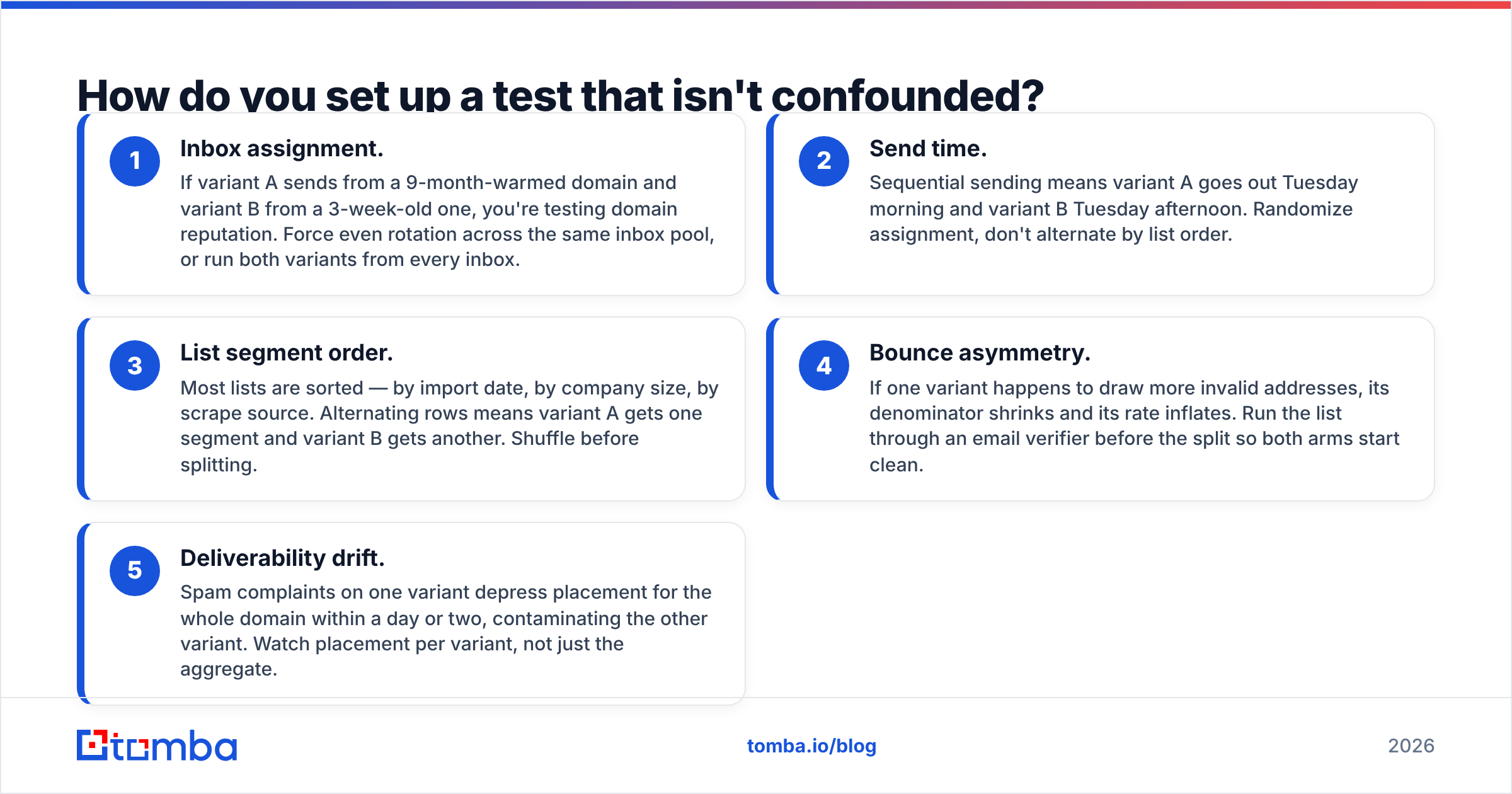 Diagram: How do you set up a test that isn't confounded